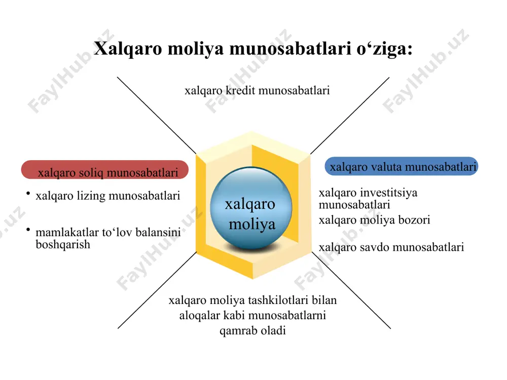 i mamlakatlar iqtisodiyotini tarkibiy qayta qurishni ta’minlovchi loyiha va dasturlarni amalga oshirishga qaratilgan uzoq muddatli kreditlardir. xalqaro moliya korporatsiyasi (ifc) uning faoliyati birinchi navbatda rivojlanayotgan mamlakatlarning xususiy sektorini moliyalashtirishga qaratilgan. valyuta va moliya mintaqada davlatlararo tashkilotlar xalqaro taraqqiyot assotsiatsiyasi (xra) uning asosiy faoliyati qoloq mamlakatlarga imtiyozli yoki foizsiz kreditlar berishga qaratilgan. iqtisodiy hamkorlik va taraqqiyot tashkiloti (ihrt) jahon iqtisodiyotining rivojlanish tendentsiyalarini hisobga olgan holda ular ishlab chiqqan prognoz ko'rsatkichlari asosida milliy iqtisodiyotlarning o'zaro moslashuvini ta'minlaydigan makroiqtisodiy siyosatni amalga oshirish bo'yicha tavsiyalar berilgan. xalqaro hisob-kitoblar banki (ibs) shveytsariyaning bazel shahrida joylashgan bo‘lib, u xalqaro bank faoliyatini tartibga solishda yetakchi rol o‘ynaydi. dunyo bo'ylab 70 dan ortiq markaziy banklar o'zlarining oltin-valyuta zaxiralarini xhb hisoblarida saqlaydilar. yevropa tiklanish va taraqqiyot banki (yettb) u 1990 yilda tashkil etilgan boʻlib, uning asosiy faoliyati markaziy va sharqiy yevropa, mdh mamlakatlari islohot jarayonlari bilan bogʻliq turli dastur va loyihalarni moliyalashtirishga, shuningdek, ushbu mamlakatlarning jahon iqtisodiyotiga moslashuvini tezlashtirishga …