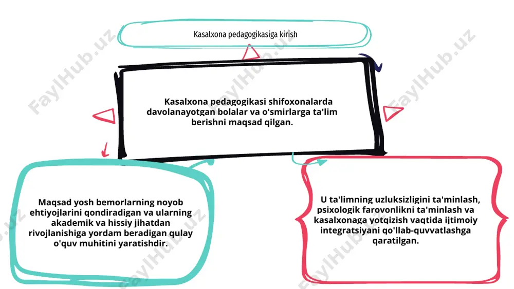 n iborat. bu ularning ta'limga bo'lgan ehtiyojlarini qondirishga va umumiy salomatlik natijalarini yaxshilashga yordam beradi. maqsad va vazifalarni ta'kidlab, shifoxona pedagogikasi bemorlarning yaxlit farovonligiga hissa qo'shadi. vazifalarni rejalashtirish ularning kasalxonada bo'lish vaqtida har tomonlama ta'lim va qo'llab-quvvatlashni ta'minlashda muhim rol o'ynaydi. 3 1 2 sog'liqni saqlash muassasalarida ta'lim uzluksizligini ta'minlash kasalxona pedagogikasi tibbiy yordam oladigan bolalarga ta'lim berish, ularning akademik jihatdan orqada qolmasligini ta'minlashga qaratilgan. asosiy maqsad - bu o'quvchilar uchun ta'lim uzluksizligini ta'minlash, ularning oddiy maktabga muammosiz o'tishlariga yordam berishdir. vazifalarga individual ta'lim rejalarini yaratish, maktablar bilan aloqa o'rnatish va kasalxonada bo'lish vaqtida bolalarni akademik va hissiy jihatdan qo'llab-quvvatlash kiradi. 3 1 2 sog'liqni saqlash va ta'lim mutaxassislari o'rtasidagi hamkorlik kasalxona pedagogikasi yosh bemorlarning har tomonlama rivojlanishini ta'minlash uchun sog'liqni saqlash va ta'lim sohasidagi mutaxassislarni birlashtirishga qaratilgan. hamkorlik qilish orqali ular akademik yordam, hissiy yordam va tibbiy davolanishni ta'minlashi mumkin. kasalxona pedagogikasining maqsadlari tibbiy muassasalarda qulay o'quv muhitini yaratish, …