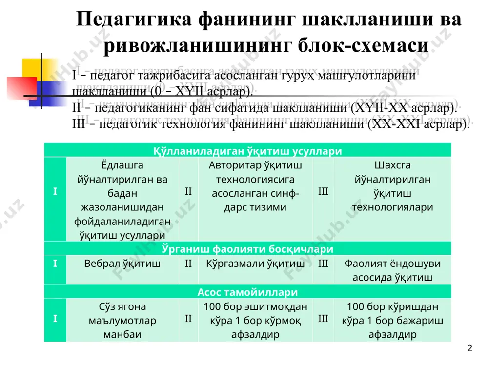 таълим жараёнини умумий лойиҳалаш, ўқувчилар томонидан назарий билимларнинг ўзлаштирилиши эҳтимолини олдиндан ташхислаш, таълим мақсадининг натижаланганлигини ўрганиш, фаолият натижаларини таҳлил этиш 4. iv-босқич мустақиллик йиллари “педагогик (таълим) технология”(си) – таълим-тарбия ва шахсни ривожлантириш жараёнларини мақбуллаштириш мақсадида инсон ва техника иимкониятлари ҳамда уларнинг ўзаро таъсирини ҳисобга олиб таҳсил олувчиларда билим, иш-ҳаракат усуллари ва ижобий шахсий фазилатларни шакллантириш ва ривожлантиришни кўзда тутувчи лойиҳалаштириш, татбиқ этиш (амалга ошириш), натижаларни мақсад билан қиёслаб керакли тузатишларни киритиш босқичларини ўзида мужассамлаштирувчи тизимдир. * педагогик технология – бу олдиндан лойиҳалаштирилган педагогик жараённи амалиётда режали ва бир маромда тадбиқ этиш ёки педагогик масалаларни ечишга қаратилган педагогнинг узлуксиз ўзаро боғланган ҳаракатлар тизимидир. 1-таъриф * педагогик технологиялар – педагогнинг ютуқларига кафолат берадиган, аниқ ишлаб чиқилган ва қатъий илмий лойиҳалаштирилган, такрорлана олувчи педагогик ҳаракатлар тизимдир. 2-таъриф * таълим моделларини мақбуллаштириш мақсадида, инсон ва техника имкониятлари ҳамда уларнинг ўзаро таъсирини ҳисобга олган ҳолда, бутун таълим-тарбия жараёнини лойиҳалаштириш, амалга ошириш ва натижаларини аниқлаш тизимидир. …
