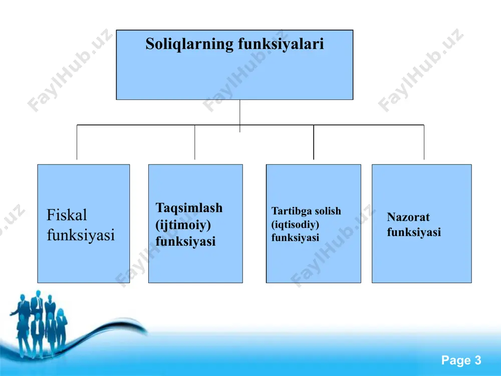 atib beriladi. bozor muvozanatining buzilishi iqtisodiy ssikllarda, ya’ni amaliy faollik darajasining o`zgarishlarida va moliyaviy resurslar bilan to`liq ta’minlash yoki o`sish imkoniyatlarining ro`yobga chiqarish noqobilligida o`z ifodasini topadi.. free powerpoint templates page ‹#› davlat soliqlarning ayrim turlarini bekor qilish, yangilarini joriy etish, soliq stavkalari va imtiyozlarini, soliq solish shart-sharoitlarini o`zgartirish orqali muayyan tarmoqlar va ishlab chiqarishlarni jadal rivojlantirish, jamiyat uchun dolzarb muammolarni hal etishga imkoniyatlar yaratadi. masalan, kichik biznes va xususiy tadbirkorlik, fermer xo`jaliklarini rivojlanishini qo`llab-quvvatlash, mahalliy xom ashyodan iste’mol tovarlari va eksportbop mahsulot ishlab chiqarishni rag`batlantirish uchun bir qancha soliq imtiyozlari berilgan. asosiy vositalarga jadallashtirilgan amortizatsiyani qo`llash foydaning bir qismini qayta jihozlash va ta’mirlashga, ilmiy-tadqiqot va tajriba-konstruktorlik ishlariga yo`naltirib, ular bilan bog`liq xarajatlarni soliqqa tortiladigan bazadan chegirib tashlash orqali ishlab chiqarishni qayta qurollantirish va iqtisodiy taraqqiyotga katta ta’sir etib kelinmoqda. davlat free powerpoint templates page ‹#› soliqlarning funksiyalari va soliqqa tortish tamoyillari soliqlarning mohiyati, ahamiyati, roli ular bajaradigan funksiyalar orqali …