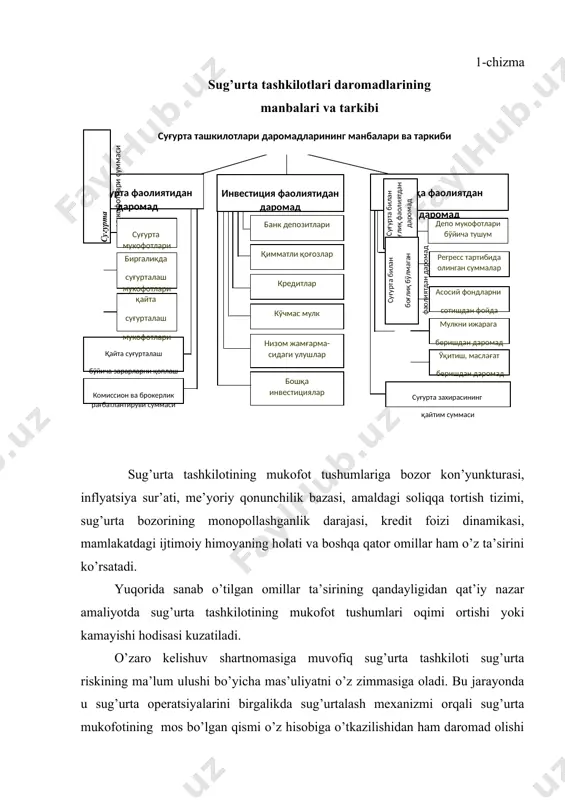 ayta sug’urtachiga tantem to’lovlari ham nazarda tutilishi sug’urtachining qayta sug’urtalovchining foydasida o’z ulushiga ega bo’lishi shaklidir. b) investitsiya joylashtiriluvidan olingan daromadlar. sug’urta tashkilotining ushbu faoliyati to’g’ridan-to’g’ri sug’urta faoliyati bilan bog’liq emas. sug’urtachining investitsiya joylashtirish imkoniyati sug’urta mukofotlari hisobidan yuzaga keladi. odatda, sug’urta mukofotlari ma’lum vaqt oralig’ida sug’urtachi ixtiyorida bo’lishi davrida amaldagi me’yoriy qoidalarga asoslanib, daromad aktivlariga joylashtirilishi unga investitsiya daromadlarini keltiradi. investitsiya imkoniyatlari bo’yicha uzoq muddatga hayotni sug’urtalash zaxiralari ko’proq manfaatlidir. sug’urta tashkilotining investitsiya faoliyatidan oladigan daromadlari tarkibi: - bank jamg’armalari foizlari; - aktsiyalardan dividend foizlari; - qimmatli qog’ozlardan daromadlar; - ko’chmas mulkdan olingan daromadlar kabilardan iborat bo’ladi. bu faoliyatning ahamiyatli jihati shundaki, sug’urtachi o’z mijozlariga bonus to’lovlarini aynan investitsiya joylashtiriluvidan oladigan manbalari hisobidan to’laydi. investitsiya bozorlari rivojlangan mamlakatlarda ushbu faoliyatdan sug’urtachining olgan daromadlari ayrim sug’urtalash turlari bo’yicha sug’urta operatsiyalarini amalga oshirishda yuzaga kelgan zararlarni qoplash imkoniyatini bermoqda. shu nuqtai nazardan sug’urta tashkiloti investitsiya faoliyatini samarali olib borishi uning daromad …