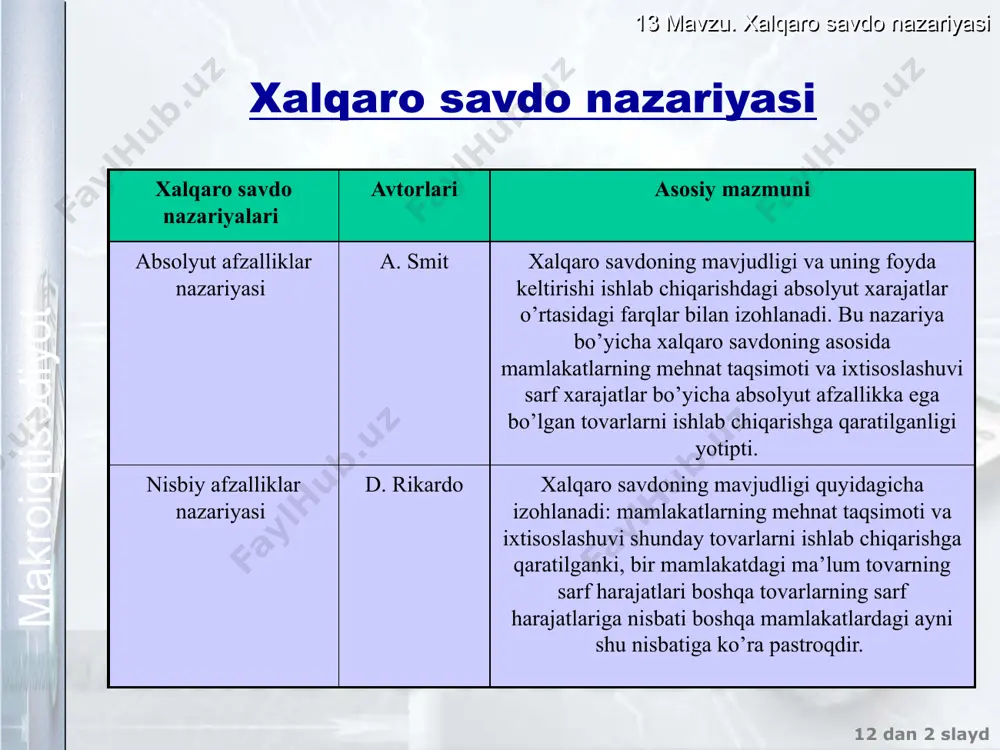 ‹#› slayd makroiqtisodiyot ikkala mamlakatdagi ishlab chiqarish imkoniyatlarining egri chiziqlari y 60 20 x x 20 30 a y 80 28 65 100 в qaysi mamlakat mutloq afzalikka ega? а mamlakati hech qaysi tovar bo’yicha absolyut afzallikka ega emas в mamlakati ikkala tovar bo’yicha absolyut afzallikka ega 13 mavzu. xalqaro savdo nazariyasi 12 dan ‹#› slayd makroiqtisodiyot a va v mamlakatdagi x va y tovarlarning nisbiy narxlari ikkala mamlakatdagi ishlab chiqarish xarajatlarining nisbatlari qanday? ishlab chiqarish xarajatlarning nisbati а mamlakat в mamlakat 60y=30x 80 y=100x yoki yoki 2y= x 0.8y = x y tovarni 0,5хga sotib olish mumkin 1,25 хga sotish mumkin x tovarni 2yga sotish mumkin 0,8yga sotib olish mumkin 13 mavzu. xalqaro savdo nazariyasi 12 dan ‹#› slayd makroiqtisodiyot savdo shartlari ikkala mamlakatdagi tovarlar nisbiy narxlarining farqligi mamlaktlararo foyda keltiradigan ayirboshlash imkoniyatini anglatadi а mamlakati y tovarni eksport qiladi va x tovarni import qiladi в mamlakati x tovarni …