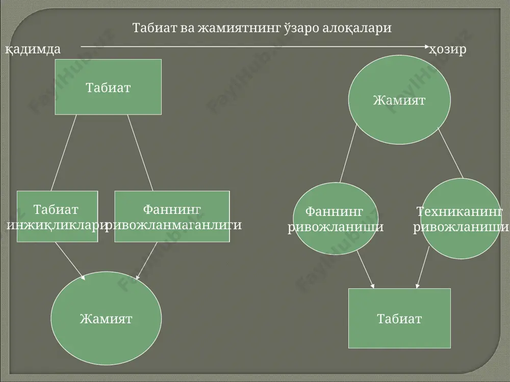 р (яъни одамнинг ва унинг фаолияти таъсири). асосий муаммо-одамзоднинг беўлчов истаклари ва деярли беўлчов табиатга илмий-техник таъсир этиш имкониятлари ва табиатнинг чекланган имкониятлари хусусияти жамият, давлат, одамнинг техник қуроллари сари мураккаб меҳнат қуроллари, машиналар) ортган сари табиатнинг одамга таъсири камайди ва одамнинг табиатга (антропоген) таъсири кучайди xvi-xix асрлардан бошлаб, инсонлар учун фойдали илмий кашфиётлар қилингач, ишлаб чиқариш муносабатлари бир мунча ўзгаради, одамнинг табиатга муносабати ҳар жойда ва тизимли тарзга айланди. табиат одам томонидан мустақил реаллик сифатида эмас, одам эҳтиёжини қондирувчи хом ашё манбаи, деб қарай бошладилар xx асрга келиб режали илмий - техник ривож бир неча маротаба тезлашиб илмий техник революцияга айлангач, атропоген таъсир ҳалокатли даражага яқинлашди. табиатга антропоген таъсир. экология муаммоси экологик муаммо - одамнинг салбий таъсири туфайли ташқи муҳитни муҳофаза қилиш муаммолари ўсимлик ва ҳайвонот дунёсининг яшаши учун шарт-шароитини юзага келиши, яъни техник ривожланиши йўллар, заводлар, электростанциялар қурилиши ҳайвонлар ва ўсимликларни яшаш шароитига путур етказади, флора ҳамда фаунанинг …