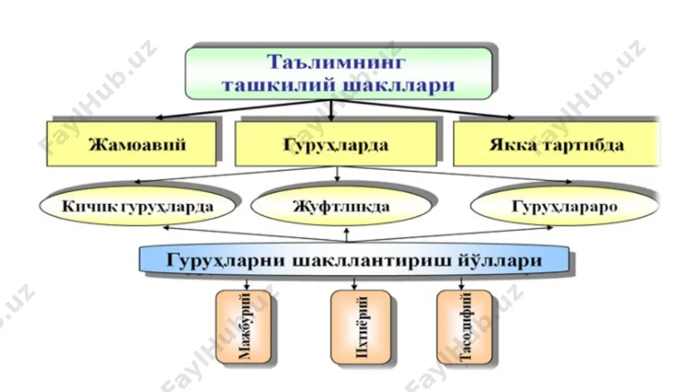 азади. педагогик вазият ўқитувчининг ечими зарифанинг онаси тарбияда боланинг ёш ва психологик хусусиятларини инобатга олиш, тарбия жараёнида рағбатлантириш тамойилларига зид иш қилди. шу каби вазиятлар зарифанинг тарбиясига салбий таъсир ўтказади, аста-секин унда қўрслик, бефарқлик, ўз-ўзини паст баҳолаш, ўзига ва атрофдагиларга ишонмаслик каби хислатлар шаклланади. мадина 2 ёшда у жуда хам қувноқ, хамма билан осон мулоқотга киришадиган, жуда кўп шеърлар биладиган қиз. уни боғчага беришди ва бир ой давомида бола инжиқ,йиғлоқи, дудуғланадиган бўлиб қолди. педагог ота-онани олдида доим қизга нисбатан хушмуомала булиб,эркалатарди. ота-она вазиятни суриштирса, педагог уйда қўрқиб кетган бўлса керак, деб вазиятниюмшатишга харакат қилди. боладан сўралса, бола хеч нима гапириб бера олмайди. педагогик вазият саволлар: 1.бу вазиятда ким айбдор? 2.ота-она қандай йўл тутиши керак? 3.болага энди қандай муносабат билдириш керак? ўқитувчининг ечими педагогнинг тарбияда боланинг ёш ва психологик хусусиятларини инобатга олмади ва тарбия жараёнида қаттиққўллик методидан фойдаланди. ота-она боғча мудираси билан келишиб, мадинани бошқа хақиқитан мулойим, хушфеъл педагог гурухига ўтказиши …