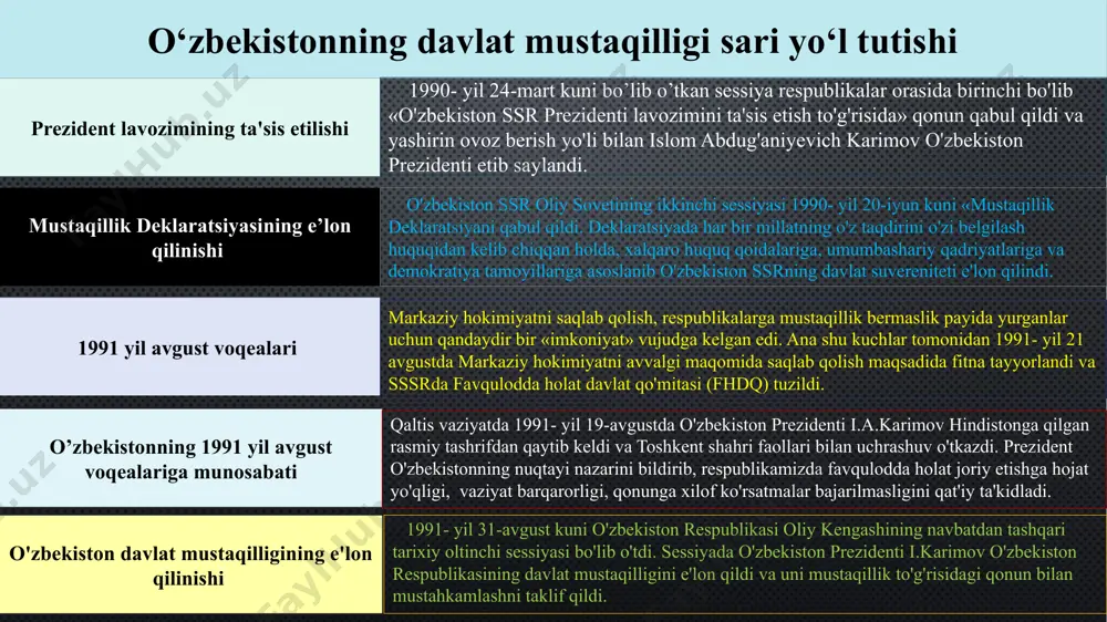 blikasining davlat mustaqilligini e'lon qildi va uni mustaqillik to'g'risidagi qonun bilan mustahkamlashni taklif qildi. 1991- yil 31-avgust kuni o'zbekiston respublikasi oliy kengashining navbatdan tashqari tarixiy oltinchi sessiyasi bo'lib o'tdi. sessiya, o'zbekiston respublikasining davlat mustaqilligini e'lon qildi va uni mustaqillik to'g'risidagi qonun bilan mustahkamlashni taklif qildi. sessiyada "o'zbekiston respublikasining davlat mustaqilligi to'g'risidagi oliy kengash bayonoti" qabul qilindi sessiyada mustaqillik deklaratsiyasini amalga oshira borib, o'zbekiston sovet sotsialistik respublikasi oliy kengashi o'zbekistonning davlat mustaqilligini va ozod suveren davlat - o'zbekiston respublikasi tashkil etilganligini tantanali ravishda e'lon qiladi". oliy kengash sessiyasida "o'zbekiston respublikasining davlat mustaqilligini e'lon qilish to'g'risida" qaror qabul qilindi. 1) respublikaning davlat mustaqilligi to'g'risidagi oliy kengash bayonoti tasdiqlansin va resrublika bundan buyon o'zbekiston respublikasi deb atalsin; 2) 1-sentabr o'zbekiston respublikasining mustaqillik kuni deb belgilansin va 1991- yildan boshlab bu kun bayram va dam olish kuni deb e'lon qilinsin, deb qat'iy belgilab qo'yildi. oliy kengash sessiyasida "o'zbekiston respublikasining davlat mustaqilligi asoslari to'g'risida"gi qonun …