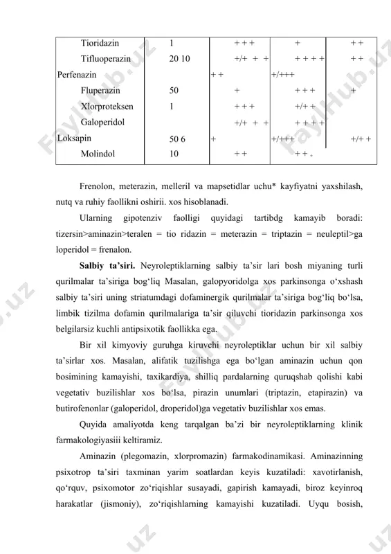 alarni) miyaga tinchlantiruvchi ta’sirini kuchaytiradi. aminazin issiqlik ishlab chiqarishni susaytiradi, issiqlik chiqarishni kuchaytirish hisobiga tana haroratini pasaytiradi. trigger zona faolligini susaytirishi xisobiga qayt qilishni to‘xtatadi. ichilganda qon plazmasidagi yuqori miqdori 2—4 soatdan keyin, mushakka yuborilganda esa 1—2 soatdan keyin kuzatiladi. qon oqsili bilan 90—99% bog‘lanadi. aminazin eng ko‘p o‘pkada, so‘ngra jigarda, kamroq buyrakda, taloqda, miyaning oq moddasida to‘planadi. aminazinning qon va miya suyuqligidagi miqdori va to‘qimalarda to‘planish darajasi orasida bog‘liqlik bor. yarim ajralib chiqish vaqti 15—30 soatga teng. jigarda oksidlanish (30%), gidrolizlanish (30%), demetillanish (20%) yo‘li bilan biotransformatsiyaga uchraydi. oksidlangan va gidrolizlangan metabolitlari farmakologik faollikka ega. metabolitlari glyukuron kislota qoldig‘i bilan yoki sulfoksid hosil qilish bilan faolsizlantiriladi. 6% ga yaqini buyraklar orqali o‘zgarmagan holda chiqib ketadi. antipsixotik samarasi 2 haftadan keyin, tinchlantiruvchi ta’siri 15 daqiqadan keyin (mushakka yuborilganda), ichilganda esa 2 soatdan keyin kuzatiladi. ishlatilishi. endogen, ekzogen psixozlar, epilepsiyada, nevrozlarda psixomotor qo‘zg‘alishlarda tavsiya etiladi. bundan tashqari, qayt qilishga, hiqichoq tutishga …
