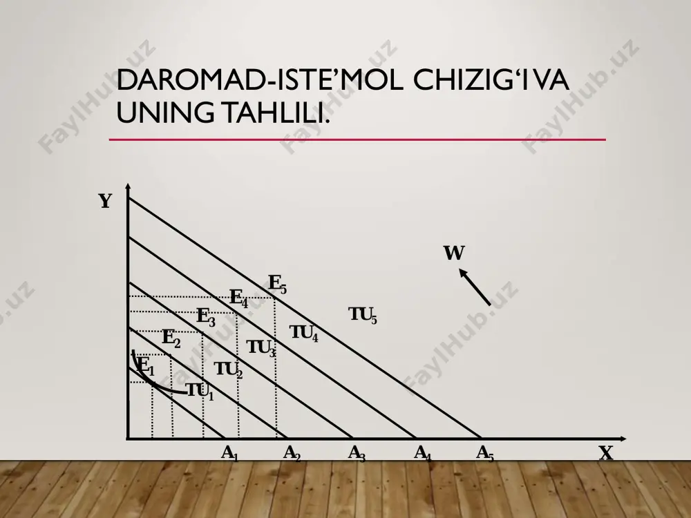 chunki normal tovarlarni iste’mol qilish hajmi ko‘payadi. agar tovar past kategoriyali tovrlarga mansub bo‘lsa, almashtirish samarasidan daromad samarasi ayriladi. narx o‘sishi bilan talab ham bir yo‘nalishda o‘sadigan yoki narx tushishi bilan talab pasayadigan tovarlar past qimmatli yoki past sifatli tovarlar deb ataladi. bunday tovarlarni giffen tovarlari deb atash qabul qilingan. giffen tovarlarida daromad samarsidan almashtirish samarasi ayriladi. chunki daromad samarasi almashtirish samarasidan ortiq bo‘ladi. nе’matlar narxining o‘zgarishi nе’matlar narxining nisbiy o‘zgarishi xarid quvvatining o‘zgarishi nе’matni istе’mol qilish hajmining o‘zgarishi istе’molchi daromadining o‘zgarishi istе’mol tarkibining o‘zgarishi istе’mol hajmining o‘zgarishi almashtirish samarasi daromad samarasi talab o‘zgarishiga ta’sir ko‘rsatish tovarlar va xizmatlarning o‘zaro o‘rin bosishi va bir-birini to‘ldirish. tovarlar va xizmatlarning iste’molchilar ehtiyojlarini birgalikda (kompleks) qondirish xususiyati ularning o‘zaro bir-birini to‘ldirishi bilan bog‘liq. o‘zaro to‘ldiruvchi tovarlarga avtomobil va benzin, ruchka va qog‘oz, stol va stul misol bo‘ladi. ularni komplimentar tovarlar deb atash ham mumkin. to‘ldiruvchi tovarlardan birining narxi pasayishi ikkinchi tovarga bo‘lgan talabning …