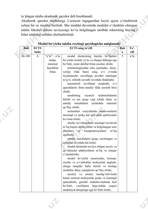 sat beriladi. semestr yakunida modul bo‘yicha joriy nazoratda saralash balidan kam ball to‘plagan talaba akademik qarzdor deb hisoblanadi. akademik qarzdor talabalarga 2-semestr tugaganidan keyin qayta o‘zlashtirish uchun bir oy muddat beriladi. shu muddat davomida modulni o‘zlashtira olmagan talaba fakultet dekani tavsiyasiga ko‘ra belgilangan tartibda rektorning buyrug‘i bilan talabalar safidan chetlashtiriladi. modul bo‘yicha talaba reytingi quyidagicha aniqlanadi: ball ects baho ects ning ta’rifi baho ta’-rifi 86-100 a "a’lo" – a’lo natija, minimal hatoliklar bilan modul dasturining barcha bo‘limlari bo‘yicha tizimli, to‘la va chuqur bilimga ega bo‘lishi, zarur dalillar bilan asoslay olishi; terminologiyadan (shu jumladan, ilmiy, xorijiy tilda ham) aniq, o‘z o‘rnida foydalanishi, savollarga javobni mantiqan to‘g‘ri, stilistik savodli ravishda ifodalashi; muammoli savollarni aniqlashi, o‘z qarashlarini ilmiy-amaliy tilda asoslab bera olishi; modulning tayanch tushunchalarini bilishi va uni qisqa vaqt ichida ilmiy va amaliy masalalarni yechishda samarali qo‘llay olishi; nostandart vaziyatlarda muam-molarni mustaqil va ijodiy hal qila olish qobiliyatini ko‘rsata olishi; amaliy ko‘nikmalarni …