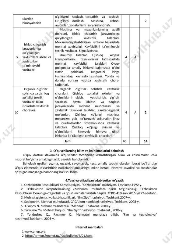 y. 2. o‘zbekiston respublikasining «mehnatni muhofaza qilish to‘g‘risida»gi o‘zbekiston respublikasi qonuniga o‘zgartish va qo‘shimchalar kiritish haqida. o‘rq-410-son 2016-yil 22-sentabr. 3. mehnat gigienasi va kasb kasalliklari. “ilm ziyo” nashriyoti.toshkent.2007-y. 4. sodiqov m. mehnat muhofazasi. g’.g’ulom nomidagi nashriyot, toshkent. 2008-y. 5. g‘oipov n. mehnat muhofazasi. “mehnat”. toshkent. 2003-y. 6. tursunov yu. mehnat huquqi. “ilm ziyo” nashriyoti. toshkent., 2006-y. 7. yo’ldoshev q., raximov o. mehnatni muhofaza qilish. “fan va texnologiya” nashriyoti.toshkent. 2005-y. internet manbalari 1.www.unep.org. 2. http://armon.freenet.uz/rus/bulletin/4/01.html. 3.www.carec.kz 4.http://www.ziyonet..uz/technics 5.http://www.ref.uz http://www.tsau.uz 6. http://www.timi.uz http://www.ref.uz o‘zbekiston respublikasi oliy va o‘rta maxsus ta’lim vazirligi o‘rta professional ta’limning o’quv dasturi kasb (mutaxassislik) kodi va nomi: 40810701-qishloq xo'jalig mahsulotlarini qayta ishlash va saqlash kvalifikatsiya nomi: texnik-texnolog o’quv dasturi nomi: biokimyo va mikrobiologiya o’quv rejadagi tartib raqami: 1.02 ajratilgan soat: 100 toshkent-2022 o‘quv dasturi pedagogik innovatsiyalar, professional ta’lim boshqaruv hamda pedagog kadrlarni qayta tayyorlash va ularning malakasini oshirish instituti qishloq, o‘rmon va baliq xo‘jaligi, qishloq xo‘jaligi texnikasi yo‘nalishlari …