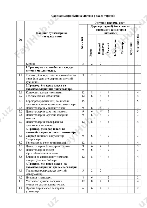 соат ҳаммаси дарслар тури бўйича соатлар тақсимоти (аудитория юкламаси) мустақил иш жами назарий (маъруза) амалий лаборатория иши семинар курс иши (лойиҳаси) кириш. 3 2 2 1 1.трактор ва автомобиллар ҳақида умумий маълумотлар. 1.1 трактор, ўзи юрар шасси, автомобил ва ички ёнув двигателларининг умумий тузилиши. 3 2 2 1 2.трактор, ўзи юрар шасси ва автомобилларининг двигателлари. 2.1 кривошип шатун механизми. 12 8 4 4 4 2.2 газ тақсимлаш механизми. 12 8 4 4 4 2.3 карбюратор(бензинли) ва дизелли двигателларнинг таъминлаш тизимлари. 15 10 4 6 5 2.4 двигателларни мойлаш тизими. 9 6 4 2 3 2.5 двигателларни совутиш тизими. 9 6 4 2 3 2.6 двигателларни юргизиб юбориш тизими. 9 6 4 2 3 2.7 двигателларни тавсифлаш ва двигателларни синаш. 12 8 4 4 4 3.трактор, ўзиюрар шасси ва автомобилларнинг электр жиҳозлари. 3.1 стартер типидаги аккумлятор батареялари. 9 6 4 2 3 3.2 генератор ва реле-ростлагичлар. 12 8 4 4 4 …