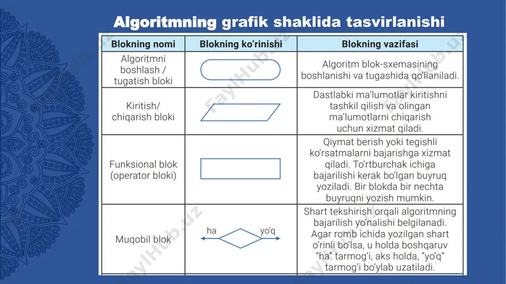 algoritm tushunchasi va tasvirlash usullari. chiziqli algoritm - Page 5