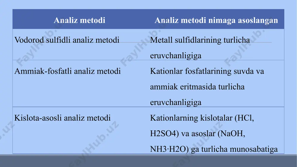 k₂co₃ caco3 oq cho‘kma src03 oq cho‘kma baco3 oq cho‘kma naoh yoki koh ca (oh)2 oq cho‘kma eritmaning yetarli konsentratsiyasidan cho‘kma hosil bo‘ladi sr (oh)2 oq cho‘kma ba (oh)2 oq cho‘kma k₂cr₂o₇ + ch₃cooh __ __ bacro4 sariq cho‘kma (nh4)2c2o4 cac2o4 oq cho‘kma, ch3cooh da erimaydi src2o4 oq cho‘kma, ch3cooh da qisman eriydi bac2o4 oq cho‘kma, ch3coohda isitganda eriydi k4[fe (cn)6] +nh4cl ca (nh4), [fe (cn)6] oq cho'kma __ __ “gipsli suv” (caso4 2h20 to‘yingan eritmasi) __ srso4 oq cho'kma baso4 oq cho‘kma alanga rangini bo‘yalishi g‘ishtsimon - qizil qirmizi - qizil sarg‘ish - yashil iii guruh reagentlari deb, ca²⁺, sr²⁺ va ba²⁺ kationlarini aniqlash va bir-biridan farqlash imkonini beradigan moddalar majmuasiga aytiladi. bu reagentlar odatda: ionlar bilan cho‘kma hosil qiladi eritmadagi ion kontsentratsiyasiga sezgir bo‘ladi ba'zan rang o‘zgarishiga olib keladi eritmalarning ph darajasiga bog‘liq ta’sir ko‘rsatadi bu reagentlar yordamida ionlar guruh sifatida aniqlanadi, so‘ngra individual reaksiyalar orqali ularning farqlanishi …