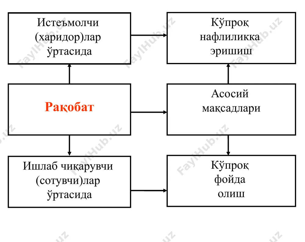 сулотига талаб, унинг чекли ва умумий даромади. q маҳсулот миқдори q* 0 max tr q* фирма даромади тr b a c q фирма даромади тr эластик талаб e >1 ноэластик талаб e mc фирма и.ч. ҳажмини ошириши лозим агар q = qo, у ҳолда mr = mc фирма оптимал и.ч.га эга агар q > qo, у ҳолда mr avc бўлганда ишлаб чиқариш pm lac бўлганда ишлаб чиқариш pm < lac бўлганда ишлаб чиқаришни тўхтатиш изоҳ: pm – бу қисқа муддатли оралиқда mr=mc га, узоқ муддатли оралиқда mr=lmc га тенг бўлганда, талаб ҳажми оптимал ишлаб чиқариш ҳажмига тенг бўлган шароитдаги нарх. рақобатлашган бозорда нарх чекли харажатга тенг бўлиши, максимал фойда олишнинг зарурий шарти эди. монопол бозорда нарх чекли харажатдан юқори белгиланади. ана шу фарқ, яъни фойдани максималлаштирадиган нарх билан чекли харажат ўртасидаги фарқ монопол ҳокимиятни ўлчаш усули бўлиши мумкин. монопол ҳокимиятни худди ушбу усулда аниқлашни 1934 йилда иқтисодчи олим абба лернер …