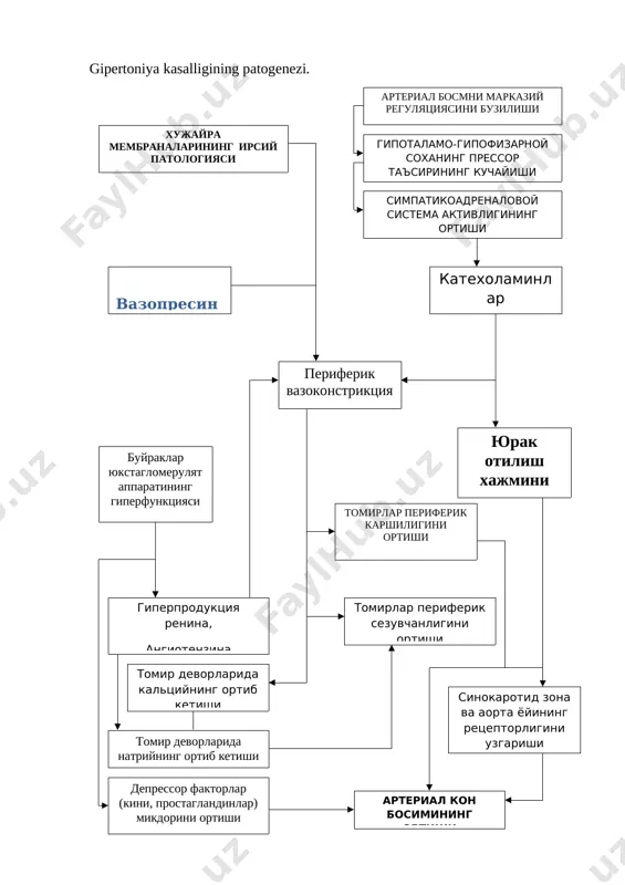 abini aniklashga erishilmokda, bular kuprok tomirlar elastikligini ng kamayishi va regidligini oshishi endokrin bezlarining, endokrin gormonlari ishlab chikarilishining kuchayishi, buyraklar va uning tomirlari patologiyasi bilan boglik buladigan jarayonlardir. bular gipertenziyaning simptomatikasi deb ataladi. gipertoniya kasalligi yoki essensial gipertoniya yoki birlamchi arterial gipertenziya – bu tushunchalar bir – biriga sinonim bulib, sababi noanik bulib kolayotgan arterial bosimning patologik kutarilishini bildiradi. gipertoniya kasalligining birlamchi mexanizmlari tugrisida turli tasavvurlar mavjud. gipertoniya kasalligining diagnostikasi: arterial gipertenziya – arterial kon bosimining fiziologik norma 140/90 mm. simob uchtuni chegarsidan yukori kutarilishi bilan ifodalanuvchi kasallik. gipertoniya kasalligi arterial kon bosimning u yoki darajada barkaror ortishi, ma’lum kasalliklar bilan boglik bulmagan diastolik arterial kon bosimning ortishidir. gipertoniya kasalligining diagnostikasi. shikoyatlari: 1. bosh ogriklari, bosh aylanishi, kuloklarda shovkin, kurishning yomonlashuvi, yurak soxasidagi noxush sezgilar, xansirash, “bugilish” sindromi (chap korincha yetishmovchiligida) yuroakning tez urishi, tuxtab urishi, asabiylashish, uykusizlik, umumiy xolsizlik, xotiraning va ish kobiliyatining pasayishi, 2. arterial bosimi: sistolik yoki …