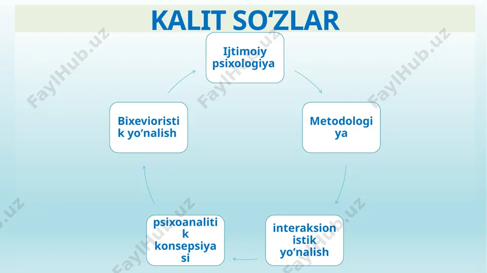 al fanlar deb ataladigan umumiy nom olgan. hozir ko’p hollarda bixeviorizm g’oyalari saqlanib qolgan, 2-jahon urushidan keyin bixeviorizm an’analari qator tadqiqotlar, shuningdek dasturli ta’lim (skinner) deb nomlangan amerika kontsepsiyalarida davom ettirilgan. hoz. zamon psixologiyasida bixeviorizm jiddiy tanqid ham qilinadi. buning sababi bixeviorizmda ong, tafakkur, iroda va shu kabilar asosiy tushunchalar psixologiyadan chetlashtiriladi, psixikaning ijtimoiylik tabiati inkor qilinadi va shularning oqibatida inson xulqi soddalashtirilib yuboriladi. bixeviorizm vakillarining fikricha. psixologiyaning bosh vazifasi faqat tashqi ta’sir bilan unga qаytariladigan reaksiyalar o‘rtasidagi bog‘lanishlarni aniqlashdan iboratdir. bixeviorizmning ma’naviyatga zid jihati shundaki, u ongning inson xulqida tutgan o‘rni va uni ilmiy jihatdan o‘rganish mumkinligini inkor etadi. o‘tgan asrning boshlarida bixeviorizm tamoyil va usullari pedagogika sohasida, xususan, bolalarni tarbiyalashda keng qo‘llangan. hozirgi vaqtda ayrim g‘arb mamlakatlarda ruhiy xasta kishilarni davolashda foydalanilmoqda. 2. ijtimoiy psixologiyada psixoanalitik konsepsiyasi. psixoanalitik sotsiologiya psixoanalitik sotsiologiya — bu psixoanaliz shaxsni tahlil qilish uchun qoʻllagan usullardan foydalangan holda jamiyatni tahlil qiladigan tadqiqot sohasi. „psixoanalitik …
