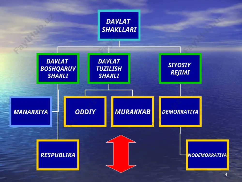 davlat tuzulishi shakli - Page 4