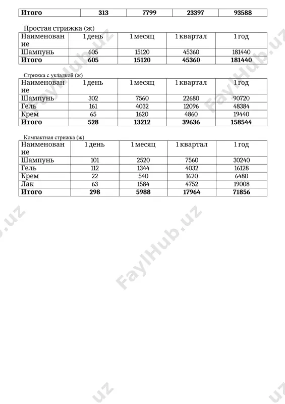 540 1620 6480 лак 63 1584 4752 19008 итого 298 5988 17964 71856 6. местораположение объекта 6.1. характеристика помещения. территория, на которой предприятие планирует осуществить проект, находиться по адресу: г.ташкентская область, сергелийский район, _______________. общая площадь территории составляет 36 кв.м. участок оснащен необходимыми инженерными сетями и коммуникациями, требуемыми по проекту. 6.1.1. удаленность от рынков сырья и сбыта готовой продукции (услуг) транспортные коммуникации. территория павильона очень удачно расположена к основным путям сообщения. непосредственно вблизи павильона проходят центральные улицы и задействованы городские пассажирские транспорты. 6.1.2. экология, влияние на окружающую среду. оказываемые сервисные услуги не оказывают никакого вредного воздействия на окружающую среду, так как все бытовые отходы, образованные в процессе работы павильона вывозятся за пределы города. 7. проектирование. 7.1. производственная мощность и освоение по годам. существующая и предусматриваемая в рамках проекта запуск бытового павильона и обслуживание клиентов позволяет удовлетворить потребности, как массовых , так и индивидуальных потребителей наших услуг. оказание комплексных услуг тесно …