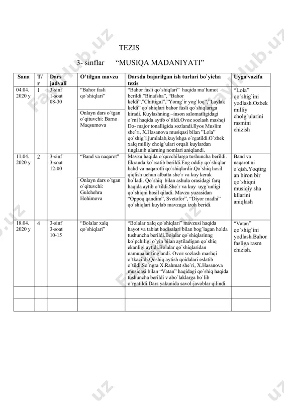 xo`jayev” “nadim norxo`jayev” hayoti va ijodi bilan tanishtirildi.uning bolalar uchun yaratgan qo`shiqlari haqida ma`lumotlar berib o`tdi.n.norxo`jayevning “chamandagi gullarmiz” qo`shig` tinglandi. mavzu test orqali mustahkamlandi. ovoz sozlash mashqi do –major tovushqatorida sozlandi.kompozitorning “hakkalar” qo`shig`i kuylab o`rgatildi. nadim norxo`jayev qo`shiqlari nomlarini yozish.”hakkalar” qo`shig`ini yodlash. onlayn dars o`tgan o`qituvchi: gulchehra hohimova tezis 3- sinflar “musiqa madaniyati” sana t/r dars jadvali o’tilgan mavzu darsda bajarilgan ish turlari bo`yicha tezis uyga vazifa 04.04. 2020 y 1 3-sinf 1-soat 08-30 “bahor fasli qo`shiqlari” “bahor fasli qo`shiqlari” haqida ma’lumot berildi.”binafsha”, “bahor keldi”,”chittigul”,”yomg`ir yog`loq”,”laylak keldi” qo`shiqlari bahor fasli qo`shiqlariga kiradi. kuylashning –inson salomatligidagi o`rni haqida aytib o`tildi.ovoz sozlash mashqi do- major tonalligida sozlandi.ilyos muslim she`ri, x.hasanova musiqasi bilan ”lola” qo`shig`i jumlalab,kuylshga o`rgatildi.o`zbek xalq milliy cholg`ulari orqali kuylardan tinglanib ularning nomlari aniqlandi. “lola” qo`shig`ini yodlash.ozbek milliy cholg`ularini rasmini chizish onlayn dars o`tgan o`qituvchi: barno maqsumova 11.04. 2020 y 2 3-sinf 3-soat 12-00 “band va naqarot" mavzu haqida o`quvchilarga tushuncha …