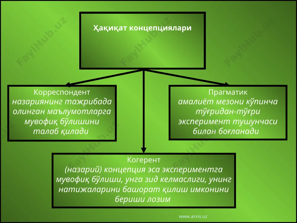 эмпирик назарий диний фалсафий www.arxiv.uz www.arxiv.uz * хулоса 1. ҳақиқат билишнинг мезонидир. инсон амалий фаолияти ҳақиқатни аниқлашга йўналтирилган. бироқ ҳақиқат ёлғон билан ёнма-ён туради. ёлғон инсон ҳаётининг таркибий қисми сифатида амал қилади. 2. амалиёт ва билишнинг ривожланиши у ёки бу янглишишлар эртами, кечми бартараф этилиши: ё саҳнадан тушиши (масалан, «абадий двигатель» ҳақидаги таълимот каби), ё ҳақиқий билимга айланиши (алхимиянинг кимёга айланиши)ни кўрсатади. янглишишларни юзага келтирган ижтимоий шароитларни ўзгартириш ва такомиллаштириш, ижтимоий-тарихий амалиётнинг етуклиги, билимнинг ривожланиши ва теранлашуви янглишишларни бартараф этишнинг муҳим омилларидир. бу эса борлиққа нисбатан апологетик (ҳимояловчи-оқловчи) ёндашувни эмас, балки конструктив-танқидий ёндашувни, «синовлар ва хатолар» методини амалга оширишни (поппер) тақозо этади. www.arxiv.uz www.arxiv.uz