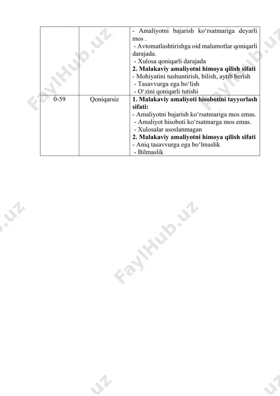 muni amaliyot o‘tish talablariga javob beradi. - uslubiy va texnikaga oid malumotlar yetarli darajada. - grafik ilovalar va algoritmlar keltirilgan 2. malakaviy amaliyotni himoya qilish sifati - mustaqil mushohada qilish - olgan bilimlarini amalda qo‘llay olish - mohiyatini tushuntirish - bilish, aytib berish - tasavvurga ega bo‘lish 60-69 qoniqarli 1. malakaviy amaliyoti hisobotini tayyorlash sifati: - amaliyotni bajarish ko‘rsatmariga deyarli mos . - avtomatlashtirishga oid malumotlar qoniqarli darajada. - xulosa qoniqarli darajada 2. malakaviy amaliyotni himoya qilish sifati - mohiyatini tushuntirish, bilish, aytib berish - tasavvurga ega bo‘lish - o‘zini qoniqarli tutishi 0-59 qoniqarsiz 1. malakaviy amaliyoti hisobotini tayyorlash sifati: - amaliyotni bajarish ko‘rsatmariga mos emas. - amaliyot hisoboti ko‘rsatmarga mos emas. - xulosalar asoslanmagan 2. malakaviy amaliyotni himoya qilish sifati - aniq tasavvurga ega bo‘lmaslik - bilmaslik ilovalar 2-ilova o‘zbekiston respublikasi oliy taъlim, fan va innovatsiyalar vazirligi iqtisodiyot va pedagogika universiteti ntm axborot texnologiyalari va raqamli iqtisodiyot fakulteti ___att_______yo‘nalishi …