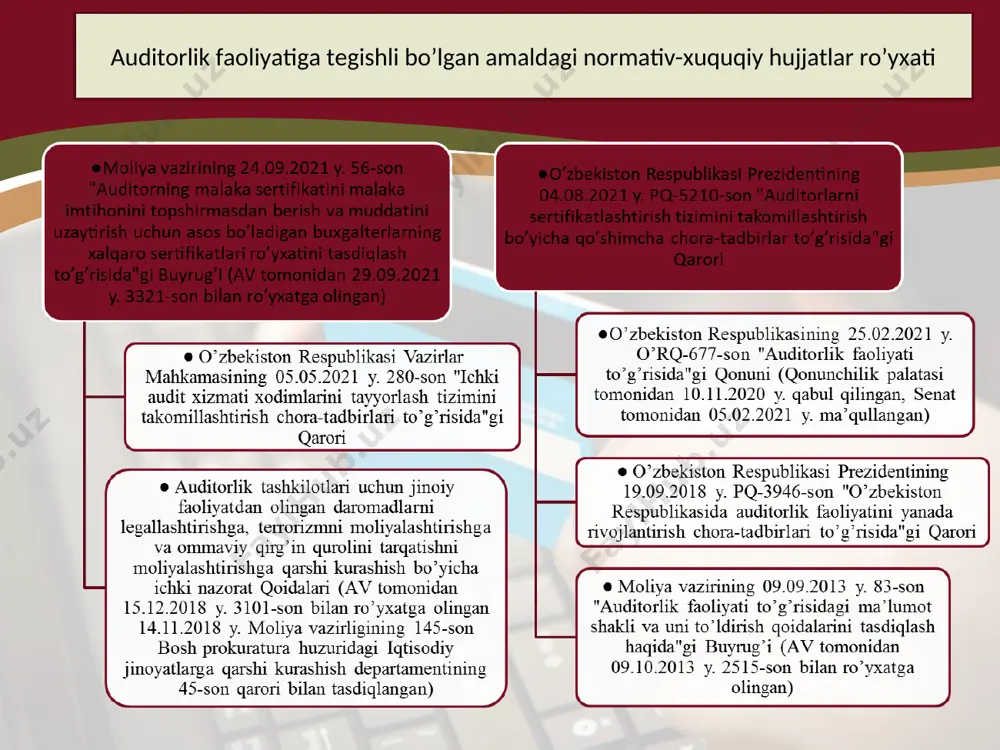 19-modda. auditorning malaka sertifikati 20-modda. malaka imtihoni 2018 yil 19 sentyabrdagi pq-3946 sonli qarorga muvofiq 2019 yil 1 yanvardan korxona va tashkilotlarda audit auditning xalqaro standartlari mezonlari asosida o’tkazilishi belgilangan. 2018 yil 19 sentyabrdagi pq-3946 sonli qarorga muvofiq auditorlik faoliyatini rivojlantirishning quyidagi ustuvor yo’nalishlari belgilandi 2018 yil 19 sentyabrdagi pq-3946 sonli qarorga malaka sertifikatiga oid quyidagi o`zgarishlarni amalga oshirish belgilandi 21-modda. sertifikat olish uchun talabgorga qo‘yiladigan malaka talablari 22-modda. sertifikat olish yoki uning amal qilish muddatini uzaytirish uchun zarur bo‘lgan hujjatlar talabgor dastlabki besh yillik muddatga sertifikat olish uchun vakolatli davlat organiga quyidagi hujjatlarni ilova qilgan holda ariza taqdim etadi: 1. pasportining yoki identifikatsiyalovchi id-kartasining ma’lumotlari; 2. oliy ma’lumot to‘g‘risidagi diplomning yoki ilmiy daraja to‘g‘risidagi hujjatning yoxud chet davlatda olingan oliy ma’lumot yoki ilmiy daraja to‘g‘risidagi hujjatni tan olish haqidagi tegishli vakolatli davlat organi guvohnomasining ko‘chirma nusxasini; 3. belgilangan davriylik bilan malaka oshirganligini tasdiqlovchi hujjatlar ilova qilingan holda, xalqaro buxgalter …