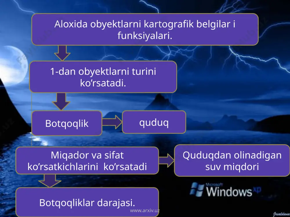 kartografik belgilar va kartografik tasvirlash usullari - Page 5
