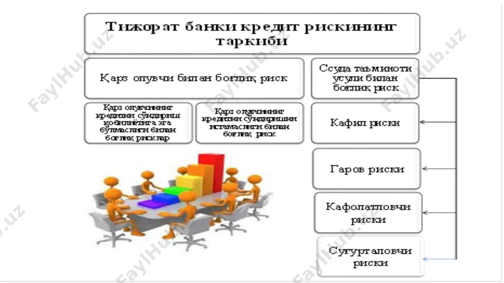 зор нархи пасайиб кетса, уни сотишда банк катта йўқотишларга учрайди. банкнинг молиявий аҳволи ёмонлашиб бораётганини билган инвесторлар ва омонатчилар ўз маблағларини қайтариб олишни бошлайдилар. банкнинг бундай аҳволга тушиши натижасида, банк фаолиятини тартибга солувчи органлар уни тўловга қобилиятсиз деб эълон қилишга мажбур бўладилар. банкнинг инқирозга учраши нафақат банк учун, балки унинг акционерлари ва омонатчилари учун хам жуда катта салбий оқибатларга олиб келиши мумкин. бундай банкларнинг аксиялари бозорда жуда паст баҳоларда сотилади ва банк ўзининг депозит сертификатларига юқори фоиз ставкалари ўрнатишга мажбур бўлади. кредит рискини камайтириш усуллари image1.png image2.png image3.png image4.png image5.png image6.png image7.emf image8.png image9.emf № кўрсаткичлар ўлчов бирлиги вариантлар i ii 1. банкнинг ўз маблағлари млн. сўм 10000 60000 2. еҳтимол қилинаётган йўқотишларнинг максимал суммаси млн.сўм 6000 24000 3. риск коэффиценти (2қ:1қ) коэф. 0,6 0,4 № рискни камайти- риш чоралари изоҳ 1. мижознинг кредитга лаёқатлилигини баҳолаш  бу усул мижознинг рейтингини аниқлашни кўзда тутади. қарздорни баҳолаш мезонлари ҳар бир банк …
