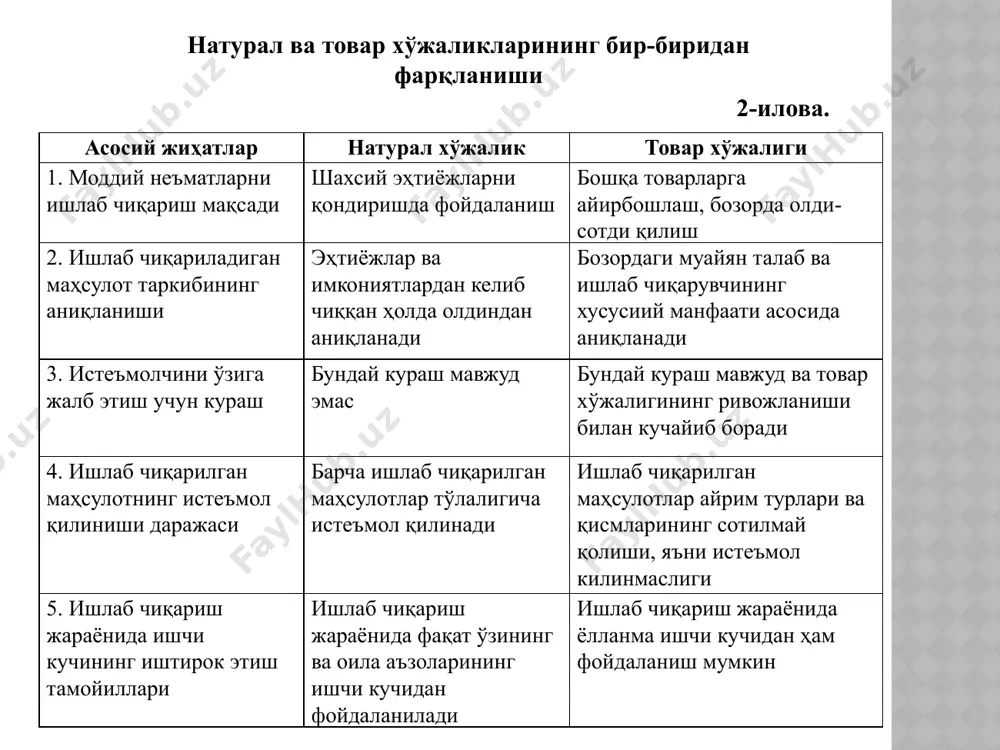 сасини оширади, аммо маҳсулот бирлиги қиймати ўзгармайди. қиймат индивидуал ва умумий бўлади: индивидуал – ҳар бир алоҳида олинган ишлаб чиқарувчи товари қиймати; умумий қиймат бозорда юзага келади. 6-илова. қийматни аниқлашга асосий ёндашувлар товарнинг ижтимоий қиймати уни ишлаб чиқаришда талаб этилаган ижтимоий-зарурий вақт билан аниқланади. ижтимоий-зарурий иш вақти – бу ишлаб чиқариш ижтимоий нормал шароитларда ва жамиятнинг меҳнат қобилияти ва интенсивлигининг ўртача ҳолатида товарни тайёрлашга сарфланган вақт. товар ва унинг хусусиятлари товар – бу бирон-бир нафлиликка (истеъмол қийматга) ва алмашув қийматига эга бўлган, бозор учун ишлаб чиқариладиган маҳсулот ёки хизматлардир товарнинг хусусиятлари истеъмол қиймати (нафлилиги) – кишиларнинг бирон-бир эҳтиёжини қондира олиш қобилияти қиймати – бир турдаги товарнинг бошқа турдаги товарга айирбош қилинадиган миқдорий нисбати индивидул нафлилик –алоҳида истеъмолчининг субъектив-руҳий ҳолати нуқтаи-назаридан баҳоланган нафлилик ижтимоий зарурий нафлилик –талаб миқдорига мос келадиган миқдордаги нафлилик 7-илова. меҳнатнинг икки ёқлама характеридан келиб чиқувчи товарнинг икки хил хусусияти аниқ меҳнат абстракт меҳнат меҳнат ижтимоий нафлилиги товар …