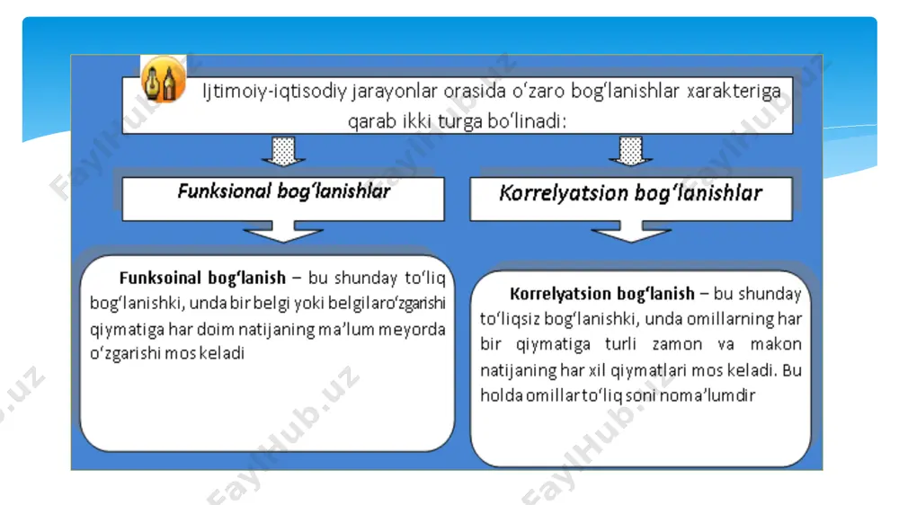 tning normal mezondan farq qiluvchi t taqsimlashda qo‘llaniladigan t mezoni (t-statistika) qo‘llaniladi. st’yudentning t-mezonini hisoblash formulasi quyidagi ko‘rinishga ega: korrelyatsion va regression tahlil bosqichma-bosqich muayyan mantiqiy ketma-ketlikda o‘tkaziladi va u quyidagi bochqichlarda amalga oshiriladi: 1. hodisalarni dastlabki tahlil qilish va ushbu hodisalarni tavsiflovchi omillar (belgilar) o‘rtasidagi o‘zaro bog‘liqliklar paydo bo‘lishining sabablarini aniqlash. 2. omillarni ta’sir etuvchi va natijaviy omillarga bo‘lish hamda ularni korrelyatsion-regression modellarga kiritish nuqtai nazaridan tadqiq etish uchun eng muhim omillarni tanlash. 3. juft korrelyatsiya koeffitsentlari matritsasini tuzish va korrelyatsion-regression modellar omillarini guruhlashning ehtimol tutilgan variantlarini baholash. 4. regressiya tenglamasini shaklini dastlabki baholash. 5. regressiya tenglamasini yechish, regressiya koeffitsentlarini hisoblash va ularning ma’nosini talqin etish. 6. natijaviy omilning nazariy jihatdan kutilayotgan (regressiya tenglamasi bo‘yicha takroriy chiqarilgan) qiymatlarini hisoblab chiqish. 7. umumiy, omilli va qoldiq dispersiyalarni aniqlash va qiyosiy tahlil qilish; regression modelga kiritilgan omillar o‘rtasidagi bog‘liqlikning zichligini baholash. 8. modelning sifatini umumiy baholash, muhim bo‘lmagan omillarni chiqarib tashlash …