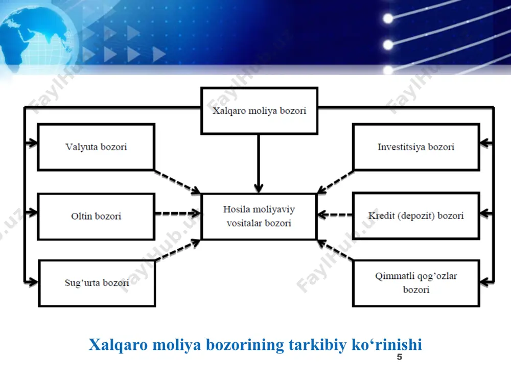 lari tarkibidagi ulushi jahon moliyaviy inqirozidan keyingi davrda kamayib bormoqda. 16 jahon kapital eksportidagi xitoyning ulushi o‘sish tendentsiyasiga ega bo‘lgan bir sharoitda, kapital importida aqshning ulushi kamayish tendentsiyasiga ega bo‘lmoqda. shunga qaramay jahon kapital importida aqshning ulushi hali-hamon saqlanib qolmoqda. sanoati rivojlangan mamlakatlarda chet el investitsiyalarini joylashtirishning asosiy sohasi bank – moliya sektori, xizmatlar sohasi, farmatsevtika, biotexnologiya, elektron sanoat, ilmiy va texnologik mashinalar ishlab chiqarish bo‘lsa, rivojlanayotgan mamlakatlarda avvalgidek to‘g‘ridan – to‘g‘ri chet el investitsiyalar neft – gaz qazib chiqarishga, mashinasozlikning alohida sektorlariga, agrosanoat kompleksiga jalb etilmoqda; tadbirkorlik kapitali migratsiyasida sanoati rivojlangan mamlakatlar orasida ayniqsa “uchlik” (aqsh, g‘arbiy yevropa, yaponiya) mamlakatlari asosiy salmoqqa ega; jahon chet el investitsiyalari bozorida asosiy sub’ekt sifatida tmklarning roli oshmoqda; 17 xalqaro fond bozori rivojlanishining asosiy tendentsiyalari quyidagilarda o‘z aksini topmoqda: fond bozorining tobora kengayib va chuqurlashib borishi; xalqaro fond aktivlari bilan hosila moliyaviy vositalar savdosining o‘sishi; jahonning etakchi moliyaviy markazlarida bozorning kontsentratsiyasi; bozorning yangi …