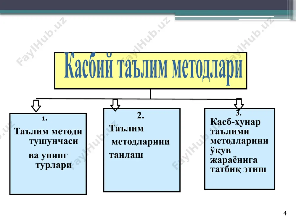 pedagogik texnologiyalar bo'yicha ta'lim usullari - Page 4