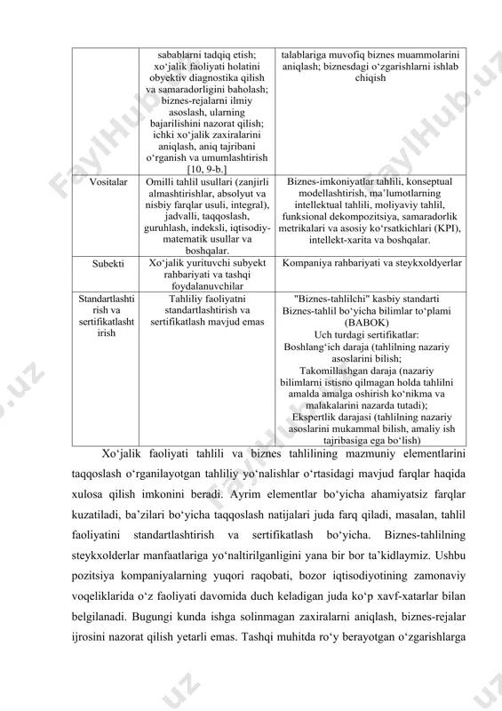 , aniq tajribani o‘rganish va umumlashtirish [10, 9-b.] asosiy steykxolderlarni tanlash, ularning talablarini tahlil qilish; steykxolderlar talablariga muvofiq biznes muammolarini aniqlash; biznesdagi o‘zgarishlarni ishlab chiqish vositalar omilli tahlil usullari (zanjirli almashtirishlar, absolyut va nisbiy farqlar usuli, integral), jadvalli, taqqoslash, guruhlash, indeksli, iqtisodiy-matematik usullar va boshqalar. biznes-imkoniyatlar tahlili, konseptual modellashtirish, ma’lumotlarning intellektual tahlili, moliyaviy tahlil, funksional dekompozitsiya, samaradorlik metrikalari va asosiy ko‘rsatkichlari (kpi), intellekt-xarita va boshqalar. subekti xo‘jalik yurituvchi subyekt rahbariyati va tashqi foydalanuvchilar kompaniya rahbariyati va steykxoldyerlar standartlashtirish va sertifikatlashtirish tahliliy faoliyatni standartlashtirish va sertifikatlash mavjud emas "biznes-tahlilchi" kasbiy standarti biznes-tahlil bo‘yicha bilimlar to‘plami (babok) uch turdagi sertifikatlar: boshlang‘ich daraja (tahlilning nazariy asoslarini bilish; takomillashgan daraja (nazariy bilimlarni istisno qilmagan holda tahlilni amalda amalga oshirish ko‘nikma va malakalarini nazarda tutadi); ekspertlik darajasi (tahlilning nazariy asoslarini mukammal bilish, amaliy ish tajribasiga ega bo‘lish) xo‘jalik faoliyati tahlili va biznes tahlilining mazmuniy elementlarini taqqoslash o‘rganilayotgan tahliliy yo‘nalishlar o‘rtasidagi mavjud farqlar haqida xulosa qilish …