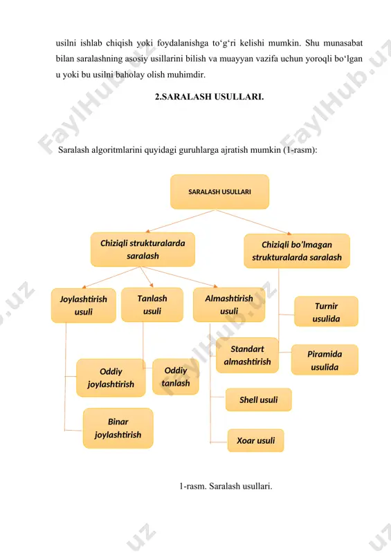 iramida usulida saralash usullari chiziqli bo’lmagan strukturalarda saralash chiziqli strukturalarda saralash joylashtirish usuli tanlash usuli almashtirish usuli oddiy joylashtirish binar joylashtirish xoar usuli shell usuli standart almashtirish oddiy tanlash 1-rasm. saralash usullari. 3. saralovchi algoritmlar va ularga doir masalalar yechish. saralash algoritmlari 1) o‘sish yoki kamayish tartibida to‘plam elementlarini tartiblangan saralash deyiladi. 2) tartiblangan elementlar bilan ishlash tartibsiz joylashgan elementlardan ko‘ra qulayroq: kerakli elementlarni yengil topish, olib tashlash, yangilarini qo‘yish mumkin. 3) saralash algoritmlarini quyidagi guruhlarga ajratish mumkin (1-rasm): 4) odatda saralanayotgan to‘plam elementlari yozuvlar deyiladi va ko‘rinishida yoziladi. 1-masala. tanlangan elementlar tartiblangan ro‘yhatni hosil qiladi. masalan, ro‘yhatdan eng kichik elementni topish talab etilsin: tanlash jarayoni rasmda keltirilgan. tanlanayogan elementlar kichik hajmda aylanaga olingan. taqqoslanayotgan elementlar soni rasmdagi satrlar soniga mos kelishini, shuningdek, elementlarni ko‘chirish soni tanlangan elementlarni o‘zgartirish soniga mos kelishini ko‘rish qiyin emas. eng kichik element 2-rasm. tanlash usulida saralash. 2-masala. tanlash usulida saralash orqali ro‘yhatdan eng kichik …