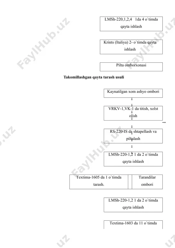 plan iplari, pilla qobig`i, xols 1 va 11 o`tim; 2. kam tolali xom ashyo- nuqsonli pillalarning barchasi, qaznoq, oxirigacha o`ralmagan pillalar. xom ashyoni ipak yigirish fabrikasiga qabul qilishda ularning kondentsion og`irligiga nisbatan hisob qilib qabul qilinadi: , ,% bu yerda: gk -partiyadagi xom ashyoning kondentsion og`irligi, gx -partiyadagi xom ashyoning xaqiqiy og`irligi, wk – xom ashyoning kondentsion namligi,11%; 10%; wx- xom ashyoning xaqiqiy namligi; g0- namunaning boshlang`ich namligi, g1- namunaning quritishdan keyingi og`irligi. ipak yigirish korxonasida xom ashyo guruhlariga qarab, boy tolali xom ashyo kam tayyorlov ishlaridan o`tadi. ular toylardan ochilgandan keyin boshqa narsalardan tozalanadi, nazoratdan o`tkazib qaynatish tsexiga beriladi. kam tolali xom ashyolar esa bir qator texnologik jaryonlardan o`tadi: xom ashyoni boshqa narsalardan tozalash va nazoratdan o`tkazish, xom ashyoni qirqish, g`umbakdan tozalash, qobiqni changdan tozalash, xom ashyoni qaynatish sexiga yo`naltirish. pillani qirqib g`umbakdan tozalashda mkrа-1, аkr-d, аkr-b, аkr-o agregatlaridan foydalaniladi. аjratilgan g`umbaklar chiqarib olinib saralashdan o`tkazilib qog`oz qoplarga 10-12 …