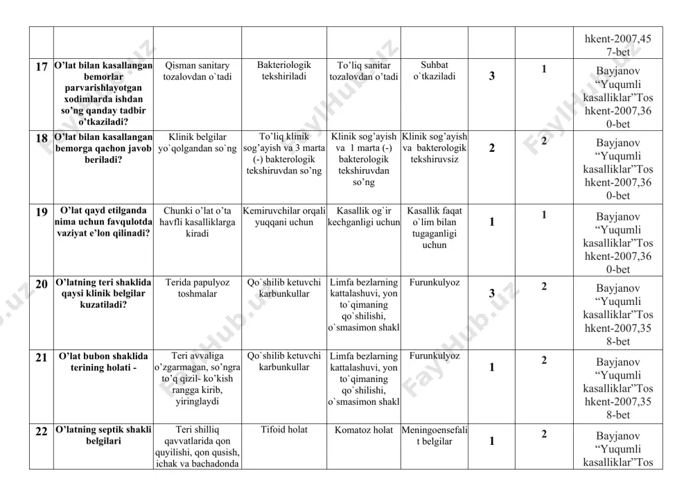 pik va bakterologik tekshiruv uchun leptosperozda qanday materiallar olinadi ? qon,orqa miya suyuqli,peshob teridan qirma . bo`gim suyuqligi meda chayindisi 1 2 bayjanov “yuqumli kasalliklar”toshkent-2007,346-bet 25 leptosperozning davolash usuli ? antibiotiklar va mahsus gammaglobulin vetaminoterapiya garmonoterapiya diyaetoterapiya 1 3 bayjanov “yuqumli kasalliklar”toshkent-2007,349-bet 26 leptosperozning oldini olishda maxsus profilaktika? havf guruhidagi kishilarga t/o 2 marta vaksina:i -2.0ml, ii -2.5mi, 1 oydan so’ng 2.0ml. baksinasiya o`tkazilmaydi faqat suhbatlar o`tkaziladi rasional ovqatlanish tavsiya etiladi 1 1 bayjanov “yuqumli kasalliklar”toshkent-2007,348-bet 27 tuleremiya qo’zg’atuvchisi ? kox tayoqchasi tuleremiya tayoqchasi lefler tayoqchasi shigellalar 2 3 bayjanov “yuqumli kasalliklar”toshkent-2007,351-bet 28 tuleremiya tayoqchasiga xos belgilar? gr (+) harakatchan endotoksin hosil qiladi vergulsimon harakatchan endotoksin hosil qiladi gr (-) harakatsiz, spora hosil qilmaydi kapsulaga ega, polimorf to`mtoq spora va kapsula hosil qiladi 2 1 bayjanov “yuqumli kasalliklar”toshkent-2007,351-bet 29 tuleremiya kasallik manbai ? kemiruvchilar pashshalar sut emizuvchilar bemor odam 1 3 bayjanov “yuqumli kasalliklar”toshkent-2007,351-bet 30 tuleremiyaning yuqish yo’llarini ko’rsating? transminsiv …