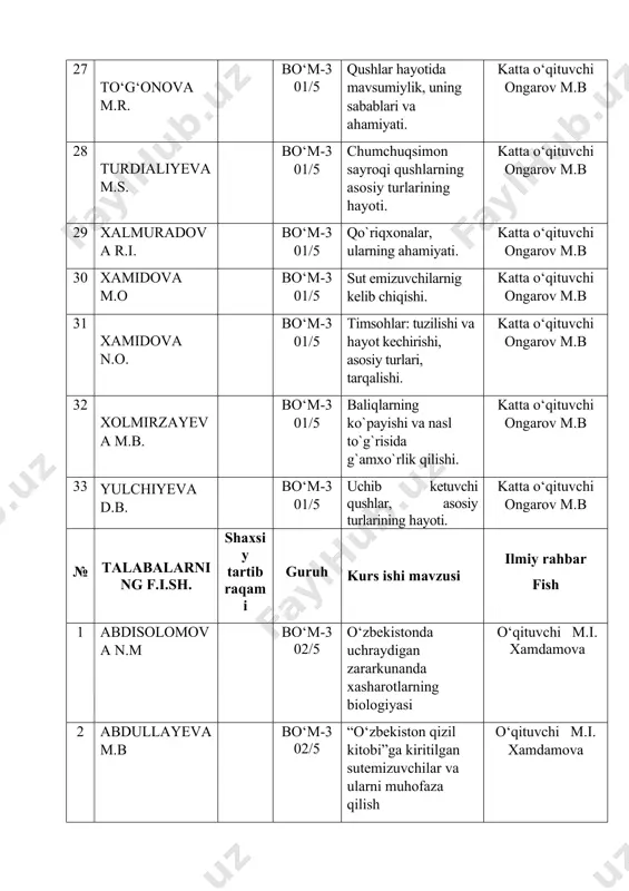 o‘zbekistonda uchraydigan itsimonlar, ularning hayot kechirishi va tarqalishi o‘qituvchi m.i. xamdamova 26 samigova s bo‘m-302/5 qo‘lqanotlilar turkumi:tuzilishi,tur tarkibi,biologik xususiyatlari va ahamiyati o‘qituvchi m.i. xamdamova 27 tangirova m bo‘m-302/5 o‘zbekistonda tarqalgan noyob va soni kamayib borayotgan qushlar,ularni muhofaza qilish o‘qituvchi m.i. xamdamova 28 to‘ychiyev r bo‘m-302/5 toshkent hayvonot bog‘idagi tovuqsimonlarning tutqinlikdagi hayoti o‘qituvchi m.i. xamdamova 29 tulayeva m bo‘m-302/5 juft tuyoqlilar turkumi :tur tarkibi, biologik xususiyatlari va ahamiyati o‘qituvchi m.i. xamdamova 30 xabibullayeva b bo‘m-302/5 odam va hayvonlar uchun umumiy bo‘lgan parazitlar hamda ularni oldini olish choralari o‘qituvchi m.i. xamdamova 31 yarasheva m bo‘m-302/5 o'zbekistonda quruqlikda uchraydigan qorinoyoqli mollyuskalarni biologik xususiyatlari va ahamiyati o‘qituvchi m.i. xamdamova 32 ziyaviddinova g bo‘m-302/5 chayonlar turkumi: tuzilishi, ko‘payishi, tarqalishi va ahamiyati o‘qituvchi m.i. xamdamova № talabalarning f.i.sh. shaxsiy tartib raqami guruh kurs ishi mavzusi ilmiy rahbar fish 1 abdullayeva .e.s bo‘m-303/5 termitlar oilasi tarkibi va hayot kechirishi. o‘qituvchi m.i. xamdamova 2 abdusalomova.d.n bo‘m-303/5 baliqlarda uchraydigan …