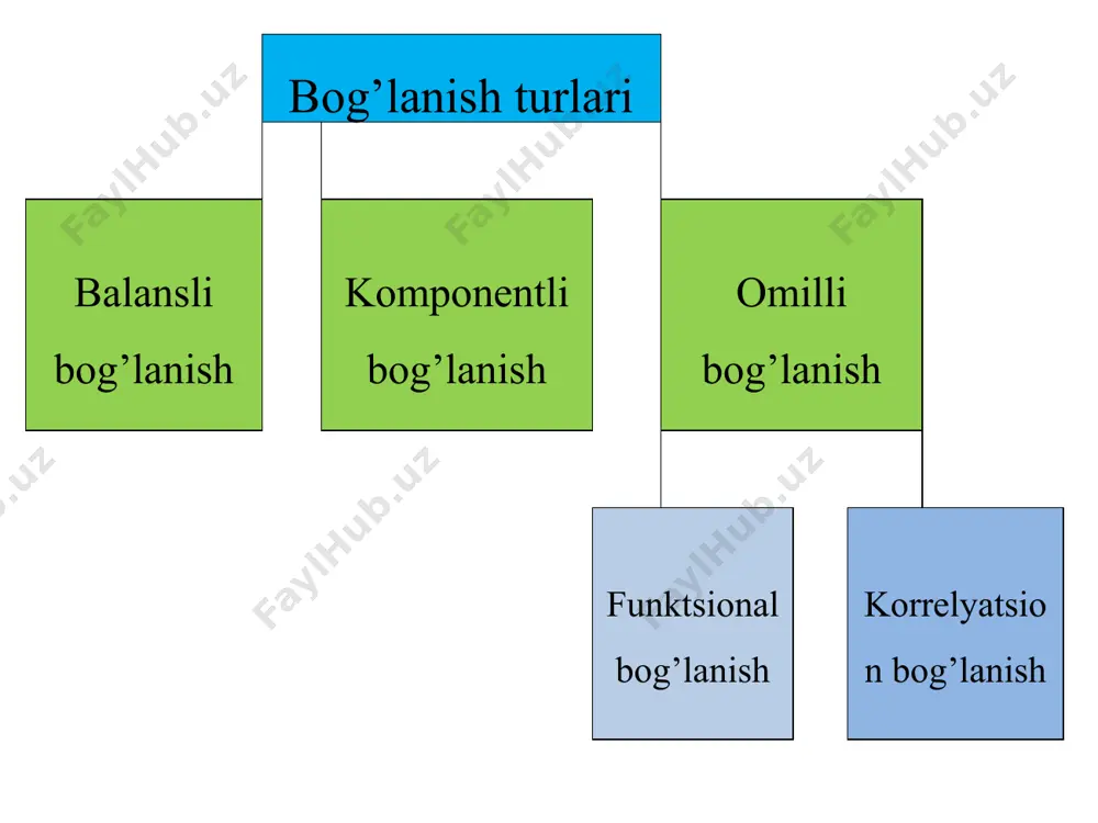 ligini o’rganish metodlari. itimoiy-iqtisodiy hodisalar oʼrtasidagi bogʼliqlikni oʼrganishning muhim masalalaridan biri omil va natijaviy belgining oʼzaro bogʼlanish kuchi (zichligi)ni aniqlashdan iborat. zichlik korrelyatsiya koeffitsientlari orqali oʼlchanadi. bu koʼrsatkichni birinchi boʼlib angliyalik olimlar gol`ton va pirsonlar taklif qilishgan. korrelyatsiya koeffitsienti –1 dan + 1 gacha oraliqda boʼladi. agar korrelyatsiya koeffitsienti manfiy ishora chiqsa, bogʼlanish teskari, musbat boʼlsa toʼgʼri chiziqli bogʼlanish mavjudligi tan olinadi. aynan shu xususiyat bilan bu koʼrsatkich boshqa koʼrsatkichlardan farq qiladi va bu uning boshqalardan ustunligidir. korrelyatsiya koeffitsienti birga yaqinlashib borgan sari bogʼlanish kuchi oshib boraveradi va aksincha. bogʼlanish zichligini harakterlovchi koʼrsatkichlarga sifat jihatdan baho berish uchun statistikada cheddok shkalalari ishlatiladi. cheddok shkalalari bog`lanish zichligi 0,1-0,3 0,3-0,5 0,5-0,7 0,7-0,9 0,9-0,99 bog`lanish kuchi bo‘sh o‘rta miyon sezilarli yuqori juda yoqori bogʼlanishning shakli toʼgʼri chiziqli boʼlganda korrelyatsion bogʼlanishning zichligi chiziqli korrelyatsiya koeffitsenti orqali aniqlaniladi va u quyidagi formulalar bilan hisoblanadi: masala.viloyat tumanlarida jon boshiga toʼgʼri keladigan daromad va oziq-ovqat tovarlariga boʼlgan …