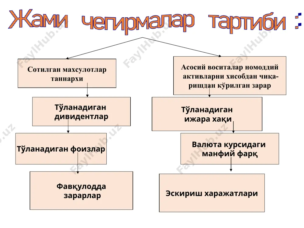 юридик шахсларнинг фойда солиги - Page 5