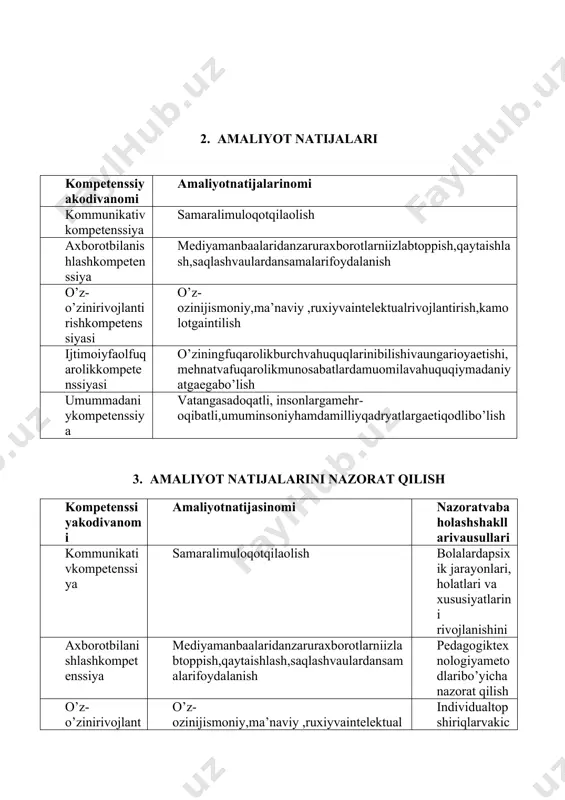 ibbiyyordamniko’rsataolish sog’lom turmush tarzi bo’yicha suhbatlar, sahna ko’rinishlari syujetli-rolli o’yinlar tayyorlaydi va o’tkazadi. jismoniy sog’lomlashtirish ishlarida ko’maklashadi. birinchi tibbiy yordamni ko’rsata oladi kk -1.4. bolalarovqatlanishinitashkiletish, ovqatlarningrеtsеptlarivatayyorlashtеxnologiyasinibilish, bolalarnikundavomidaparvarishqilish, g’amxurlikqilish, ovqatlanishinitashkiletish, xonanitozalashishlarinibajarish bolalarovqatlanishinitashkiletadi, ovqatlarningrеtsеptlarivatayyorlashtеxnologiyasinibiladi, bolalarnikundavomidaparvarishqilish, g’amxurlikqilish, ovqatlanishinitashkiletish, xonanitozalashishlarinimustaqilbajaradi. kk -1.5. maktabgachata'lim pеdagogikasi, pеdagogiketikasi, bolalarpsixologiyasinibilish bolalarningyoshigamosta’lim-tarbiyausullariniqo’llaydi, ta'lim-tarbiya jarayonida ta'lim bеrish vositasi sifatida o’yin turlaridan foydalanadi. bola shaxsiningshakllanishigaoidxususiyatlarnihisobgaoladi kk -1.6. maktabgachata’lim- tarbiyaningmazmuni, darajasi, xajmini, bola yoshdavrlarigamosholdatashkiletishgako’maklashish, bolalargata'lim-tarbiyabеrishmеtodikasinibilishvaishjarayonidaqo’llash maxsusfanlardano’rganganmashg’ulotlar, o’yinturlarinitashkiletadi. maxsus fanlar bo’yicha mashg’ulot ishlanmalarini tuzishda “ilk qadam” davlat o’quv dasturidan foydalanadi. maxsus fanlardan bеrilgan topshiriqlarni mazmuniga ko’ra qo’llaydi, tarbiyachi va amaliyotchilarning ashg’ulotlarini tahlil qiladi kk -1.7. bolalarnivatanparvarlik, milliyqadriyatlargamuhabbatruhidatarbiyalash, jismoniy, aqliyvama'naviytarbiyalash, atrof-muhitgaextiyokoronamunosabatnishakllantirishishlaridaishtiroketish ona-vatan tushunchasi, milliy qadriyatlarni mavzular, tadbirlar, orqali atrofi olam, nutq o’stirish kabi mashg’ulotlarda, sayr, ekskursiyalarda o’rgata oladi kk -1.8. guruhlarda tarbiyachi bilan birgalikda rivojlanish markazlarini tashkil etish, jihozlash, markazlarda bolalar faoliyatini tashkil etish, sayr, turli tanlovlar, musobaqalar, ko’ngil ochish