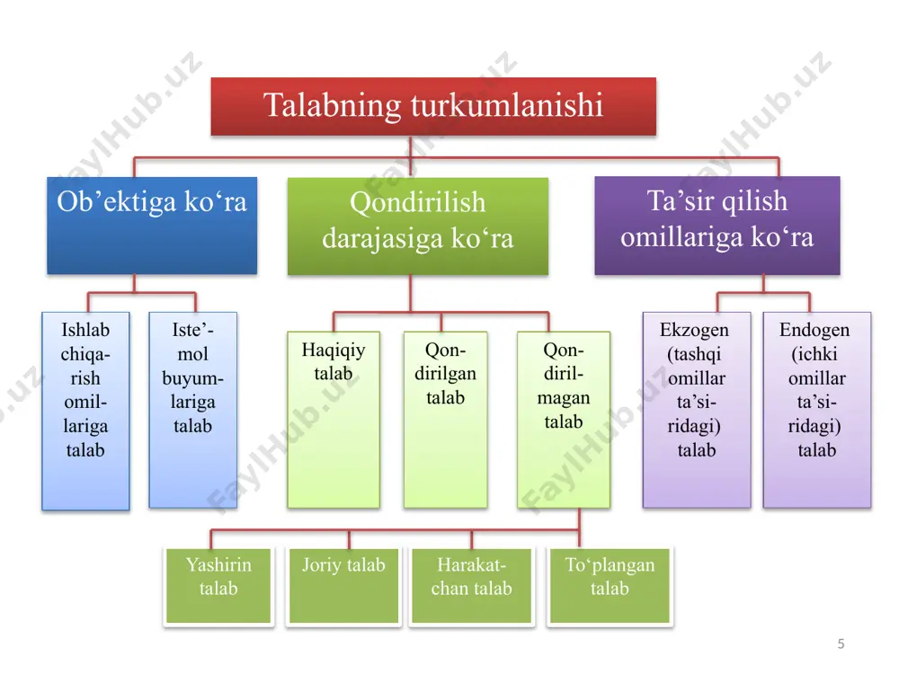 yakka talab va bozor talabi - Page 5