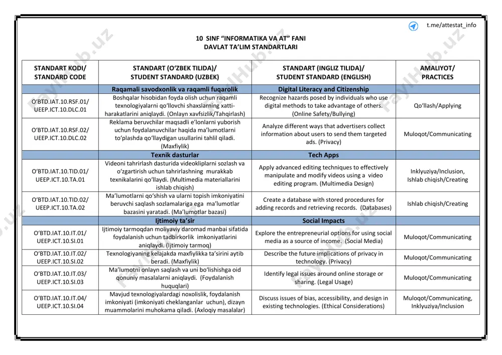 ntrepreneurial options for using social media as a source of income. (social media) muloqot/communicating oʻbtd.iat.10.it.02/ ueep.ict.10.si.02 texnologiyaning kelajakda maxfiylikka taʼsirini aytib beradi. (maxfiylik) describe the future implications of privacy in technology. (privacy) muloqot/communicating oʻbtd.iat.10.it.03/ ueep.ict.10.si.03 ma’lumotni onlayn saqlash va uni boʻlishishga oid qonuniy masalalarni aniqlaydi. (foydalanish huquqlari) identify legal issues around online storage or sharing. (legal usage) muloqot/communicating oʻbtd.iat.10.it.04/ ueep.ict.10.si.04 mavjud texnologiyalardagi noxolislik, foydalanish imkoniyati (imkoniyati cheklanganlar uchun), dizayn muammolarini muhokama qiladi. (axloqiy masalalar) discuss issues of bias, accessibility, and design in existing technologies. (ethical considerations) muloqot/communicating, inklyuziya/inclusion t.me/attestat_info standart kodi/ standard code standart (oʻzbek tilida)/ student standard (uzbek) standart (ingliz tilida)/ student standard (english) amaliyot/ practices oʻbtd.iat.10.it.05/ ueep.ict.10.si.05 kiberxavfsizlik, ijobiy va salbiy maqsadga yoʻnaltirilgan xakerlikning ijtimoiy taʼsiri hamda axloqiy jihatlarini muhokama qiladi. (axborot xavfsizligi/xakerlik) discuss the social impacts and ethical considerations associated with cybersecurity, including the positive and malicious purposes of hacking. (data security/hacking) muloqot/communicating oʻbtd.iat.10.it.06/ ueep.ict.10.si.06 avtonom (nomi …