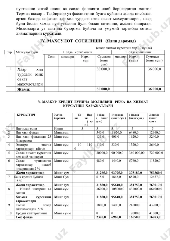 оглом вазиятлар келиш эхтимоли бартараф этиш учун белгиланган тартибда ветеринария хизмати,санитария эпидемиология инспекциялари ва сугурта ташкилотлари билан узаро алокада муносабат мажбуриятларини тузади. ix. кредит ва фоизларини кайтариш режаси (минг .сум ) № ойлар 2010 йил 2011 йил кредит микдори тулов кредит микдори тулов крелит фоиз кредит фоиз 1 январ 0 0 0 0 0 615,0 2 феврал 0 0 0 0 0 615,0 3 март 0 0 0 0 1200,0 615,0 4 апрел 0 0 0 39800,0 1200,0 597,0 5 май 0 0 0 38600,0 1200,0 579,0 6 июн 0 0 0 37400,0 1200,0 561,0 7 июл 0 0 0 36200,0 1200,0 543,0 8 август 0 0 0 35000,0 1200,0 525,0 9 сентябр 0 0 0 33800,0 1200,0 507,0 10 октябр 0 0 0 32600,0 1200,0 489,0 11 ноябр 0 0 0 31400,0 1200,0 471,0 12 декабр 41000,0 0 615,0 30200,0 1200,0 453,0 жами: 615,0 12000,0 6570,0 (минг .сум ) …
