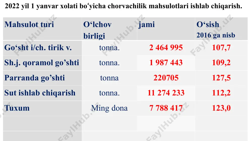 di va rangi parranda zotiga xos xususiyatlardandir. tovuqlarning muttasil tuxum qilishi kurk bulishiga va tullash davriga bog‘liq bo‘ladi. parrandalar kurk bo‘lganda va tullash vaqtida tuxum qilmaydi. parrandalarning vazni go‘shtdorligining asosiy ko‘rsatgichi hisoblanadi. katta yoshdagi kurkalarning vazni 12- 16 kg, erkak g‘ozlarning vazni 8- 10 kg, go‘shtdor zot o‘rdaklarning vazni 3- 4 kg, tovuqlarniki 2- 4 kg ga yetadi. tovuqlar biologik xususiyatiga ko‘ra normal fiziologik tana harorati 41-42 gradus, pulsi bir daqiqada 150-200 marta uradi, nafas olishi esa 16-40 marta. tovuqlarda tish bo‘lmaydi. ularda ovqatni hazm qilish jarayoni jig‘ildonda bajariladi. tovuqlarni yashash muddati 6-8 yil, xo‘jalikda foydalanish muddati esa 3 yilgacha. tovuqlar besh oyligidan boshlab tuxumga kira boshlaydi. jo‘ja ochib chiqish muddati 18-21 kunni tashkil etadi. tovuqlarda eng ko‘p va tez tarqaladigan kasallik bu chuma kasalidir. bu kasallikni oldini olish uchun emlash talab etiladi. katta yoshdagi har bir parrandadan yiliga 50 g par yigib olish mumkin. bitta tovuqdan bir yilda 280-300 …
