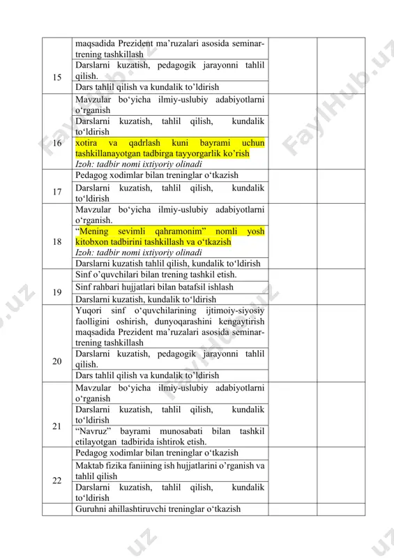 kundalik toʻldirish 20 yuqori sinf o‘quvchilarining ijtimoiy-siyosiy faolligini oshirish, dunyoqarashini kengaytirish maqsadida prezident ma’ruzalari asosida seminar-trening tashkillash darslarni kuzatish, pedagogik jarayonni tahlil qilish. dars tahlil qilish va kundalik to’ldirish 21 mavzular bo‘yicha ilmiy-uslubiy adabiyotlarni o‘rganish darslarni kuzatish, tahlil qilish, kundalik toʻldirish “navruz” bayrami munosabati bilan tashkil etilayotgan tadbirida ishtirok etish. 22 pedagog xodimlar bilan treninglar o‘tkazish maktab fizika faniining ish hujjatlarini o’rganish va tahlil qilish darslarni kuzatish, tahlil qilish, kundalik toʻldirish 23 guruhni ahillashtiruvchi treninglar o‘tkazish 11.05.2024 o‘quv amaliyoti davrida yuritilgan hujjatlarni to`ldirish va topshirish o‘quv amaliyoti davrida bajarilgan ishlar yuzasidan hisobot tayyorlash jami: amaliyot rahbari: ________________ malakaviy amaliyot davrida talabalar tomonidan yuritiladigan hujjatlar 1. shaxsiy ish reja. 1. kundalik daftari. 1. darslarni tahlil qilish daftari 1. fizika fani ish rejasi (nusxa) va dars ishlanmasi (kamida 1 ta) 1. sinf rahbarining yillik ish rejasi (nusxa) 1. o‘tkazilgan trening mashg‘ulotlari yoki tadbir ssenariylari. (kamida 1 ta) 1. bir o’quvchi shaxsiga tavsifnoma. …