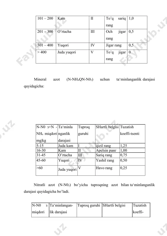 со 1п н1моз juda kam 1 >7 >100 >0.5 >5 >5 kislotali tuproqlarning ular reaktsiyasining rn bo’yicha klassifikatsiyasi рн kislotalik darajasi tuproq guruhi shartli belgisi 6,0 neytral vi ko’k to’q yashil sho’rxok miqdoriga qarab quyidagicha tuproq komplekslari ajratilishi mumkin sho’rxok miqdori shartli belgisi 50 to’q binafsha tuproqning a gorizontdagi almashinuvchan natriy mikdoriga qarab sho’rxoklar quyidagicha sinflanadi. almashuvchan natriyning miqdori, singdirish sig’imiga nisbatan % xisobida almashuvchan natriy bilan taminlanganlik darajasi 20 yuqori в qatlamdagi na miqdoriga qarab, quyidagicha bo’linadi. almashuvchan natriyning miqdori, singdirish sig’imiga nisbatan % xisobida almashuvchan natriy bilan taminlanganlik darajasi 40 yuqori karbonat qatlamining chuqurligiga qarab quyidagi guruxlarga bo’linadi. karbonatning joylashish chuqurligi sm joylashish chuqurligining nomlanishi shartli belgisi 50 juda chuqur tuzli qatlamning joylashish chuqurligiga qarab tuproq klassifikatsiyasi tuzning yuzaga ajralib chiqishi chuqurligi sm nomlanish 0-30 yuza sho’rli 30-60 sho’rli 80-150 chuqur sho’rli >150 sho’rsiz sizot suvlarning chuqurligi bo’yicha. sizot suvlarning chuqurligi sm chuqurligini nomlanishi 1-3 yuza 3-6 o’rtacha …