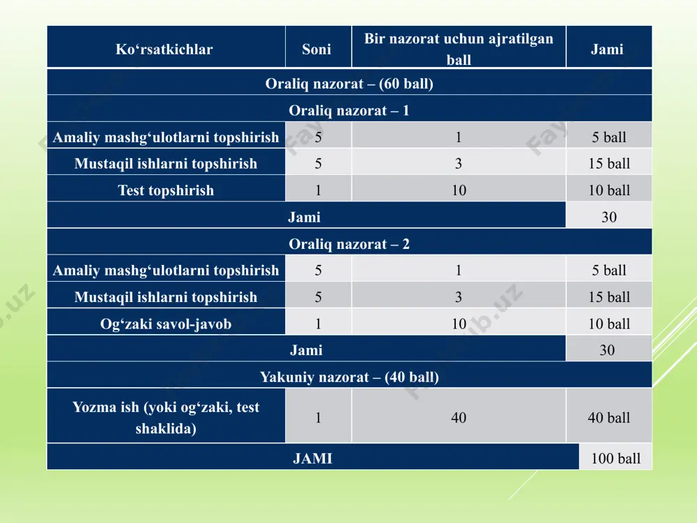 oq xo’jaligi qurilishi bino va inshootlar qurilishi suv xo‘jaligi qurilishida qurilish materiallarining ahamiyati 2020-2030 yillarda mo‘ljallangan suv xo‘jaligini rivojlantirish to‘g’risida konsepsiya tasdiqlandi. suv xo‘jalagi qurilishida qurilish materiallarining o‘rni juda muhimdir. gidrotexnika inshootlarini qurishda ishlatiladigan qurilish materiallari fizik, mexanik va kimyoviy xossalariga ko‘ra doimiy suv ta’siriga chidamli bo‘lishi shart. suv xo’jaligida ishlatiladigan qurilish materiallari va buyumlari doimiy suv ta’siriga balki tashqi muhit ta’sirida chidamli bo’lishi, fasl almashinishi va vaqt o‘tishi bilan ta’mirlash ishlarini olib borish davrida ishlatiladigan qurilish materiallari bilan birikuvchanlik qobiliyati yuqori bo’lishi talab etiladi. materialning fizik xossalari uning tuzilishini yoki atrof-muhitdagi fizik jarayonlarga munosabatini ko‘rsatadi. materiallarning fizik xossalariga: qurilish materiallarining fizik xossalari massa jism tarkibidagi material zarrachalar (atom, molekula, ionlar) yig’indisidir. g, kg, t haqiqiy zichlik mutloq zich holatdagi, g’ovaksiz va kovaksiz material massasining hajmiga nisbati ρ= m/vm o‘rtacha zichlik material namunasining uning egallagan butun hajmiga nisbati ρm= m/v materialning g’ovakligi uning hajmining g‘ovakliklar bilan to‘ldirilish darajasi g’=1-ρm/ρ suv …