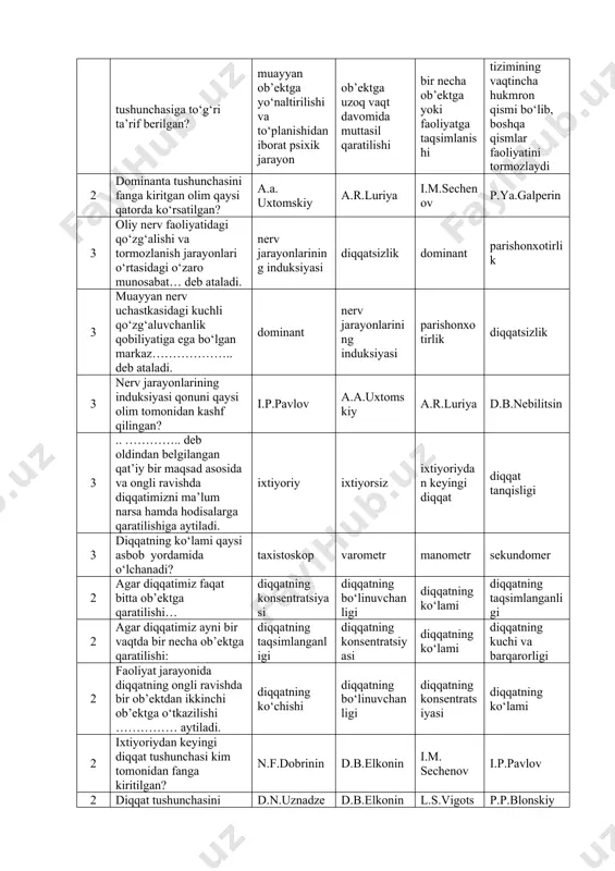 rkaz……………….. deb ataladi. dominant nerv jarayonlarining induksiyasi parishonxotirlik diqqatsizlik 3 nerv jarayonlarining induksiyasi qonuni qaysi olim tomonidan kashf qilingan? i.p.pavlov a.a.uxtomskiy a.r.luriya d.b.nebilitsin 3 .. ………….. deb oldindan belgilangan qat’iy bir maqsad asosida va ongli ravishda diqqatimizni ma’lum narsa hamda hodisalarga qaratilishiga aytiladi. ixtiyoriy ixtiyorsiz ixtiyoriydan keyingi diqqat diqqat tanqisligi 3 diqqatning ko‘lami qaysi asbob yordamida o‘lchanadi? taxistoskop varometr manometr sekundomer 2 agar diqqatimiz faqat bitta ob’ektga qaratilishi… diqqatning konsentratsiyasi diqqatning bo‘linuvchanligi diqqatning ko‘lami diqqatning taqsimlanganligi 2 agar diqqatimiz ayni bir vaqtda bir necha ob’ektga qaratilishi: diqqatning taqsimlanganligi diqqatning konsentratsiyasi diqqatning ko‘lami diqqatning kuchi va barqarorligi 2 faoliyat jarayonida diqqatning ongli ravishda bir ob’ektdan ikkinchi ob’ektga o‘tkazilishi …………… aytiladi. diqqatning ko‘chishi diqqatning bo‘linuvchanligi diqqatning konsentratsiyasi diqqatning ko‘lami 2 ixtiyoriydan keyingi diqqat tushunchasi kim tomonidan fanga kiritilgan? n.f.dobrinin d.b.elkonin i.m. sechenov i.p.pavlov 2 diqqat tushunchasini ustanovka bilan bog‘lagan olim qaysi qatorda ko‘rsatilgan? d.n.uznadze d.b.elkonin l.s.vigotskiy p.p.blonskiy 3 sezgi bu ... eng …