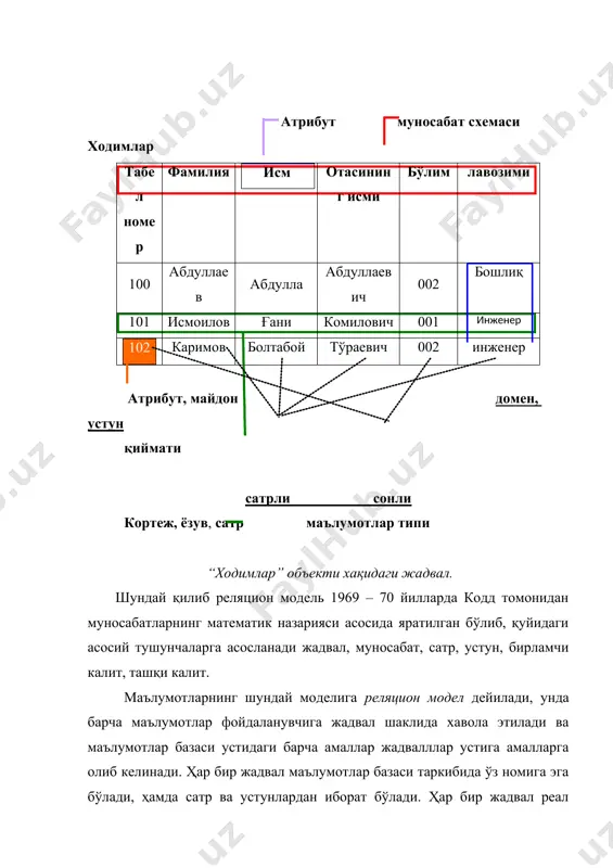 бошлиқлар (“бошлиқлар” жадвали) ҳақидаги маълумотларни кўриб чиқамиз. (расм. 2). “бошлиқлар” жадвалида бирламчи калит “номер” устини. “фамилия” устунининг қийматлари такрорланувчи бўлганлиги учун бирламчи калит сифатида қўллаш мумкин эмас. “ходимлар” жадвалида “бошлиқ номери” устуни ташқи калит хисобланади. мб да маълумотлар билан бирга маълумотлар луғати ва бошқа объектлар, масалан, экран формалари, хисоботлар, тасвирловчи формалар (views) ва амалий дастурлар жойлашади. реляцион мб ни бутунлик чекланиши баъзи талабларни, масалан, атрибут қиймати фақат мос домен ичидан олинишини ёки ташқи калит жадвалдаги мавжуд бўлмаган сатрни кўрсатмаслиги керак (кўрсатгич бўйича яхлитлик). “муносабат” тушунчасини батафсил кўриб чиқамиз. реляцион моделларда ўзгарувчи муносабатлар ва муносабат қийматини фарқлаш керак. ўзгарувчи муносабат – бу худди дастурлаш тилидаги каби оддий ўзгарувчилар, яъни қиймати вақт ўтиши билан ўзгарувчи номланган объект. ушбу ўзгарувчининг ихтиёрий вақт моментидаги қиймати муносабат қиймати хисобланади. ходимлар №” фамилия № бошлиқ лавозим 4781 иванов 5742 м.н.с 5325 петров 6931 с.п.с 3120 сидоров 5742 п.с 1230 яшин 2345 инж 2138 юдин 6931 бош …