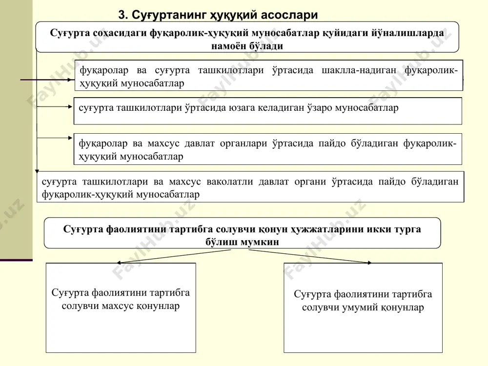 малиётида суғурта бозори иккига бўлинади ҳаётни суғурта қилиш билан боғлиқ суғурта хизматлари бозори умумий суғурта хизматлари бозори қайта суғурта қилиш операциялари нисбий нонисбий шаклларда амалга оширилади суғурта иши амалиётида нисбий қайта суғурталашнинг қуйидаги шакллари мавжуд квотали қайта суғурта қилиш квотали-эксцедент қайта суғурта қилиш эксцедент қайта суғурта қилиш