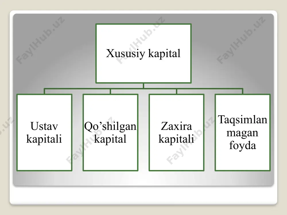 твертый уровень пятый уровень auditor ta’sis shartnomasi bilan tanishishda, quyidagilarni aniqlaydi. 1 mulklarni ulush sifatida qo’shish (topshirish) 2 faoliyatda ishtirok etish; 3 foyda va zararlarni ta’sischilar o’rtasida taqsimlash; 4 korxona faoliyatini boshqarish va unda ta’sischilarning ishtiroki; 5 ta’sischilarning korxonadan chiqishi. 6 mas’uliyati cheklangan jamiyatlar (mchj) ta’sis shartnomasida yuqorida sanab o’tilgan ma’lumotlardan tashqari quyidagi shartlar ham bo’lishi lozim: 7 ustav kapitalining tarkibi va hajmi to’g’risida; 8 har bir ta’sischi ulushining hajmi va uni o’zgartirish tartibi; 9 ta’sischilar ulushlarining tarkibi, hajmi va topshirish muddatlari; 10 ulushlarni qo’shishga doir majburiyatlarni buzganlik uchun javobgarlik; 11 ta’sischilar tomonidan qo’shiladigan ulushlarning jami summasi. образец текста второй уровень третий уровень четвертый уровень пятый уровень auditor korxona ustavi bilan tanishish chog’ida unda quyidagilar ko’rsatilganliini aniqlaydi: korxonaning o’ziga xos hususiyatlari va tashkiliy-huquqiy shaklini ifodalaydigan nomi; korxonaning davlat ro’yxatidan o’tkaziladigan, joylashgan o’rni; ustav kapitalining ko’lami va uning barcha ta’sischilar o’rtasida ulushlarga taqsimlanishi; korxonaning maqsadi va faoliyat turlari; ijro organlarini saylash …